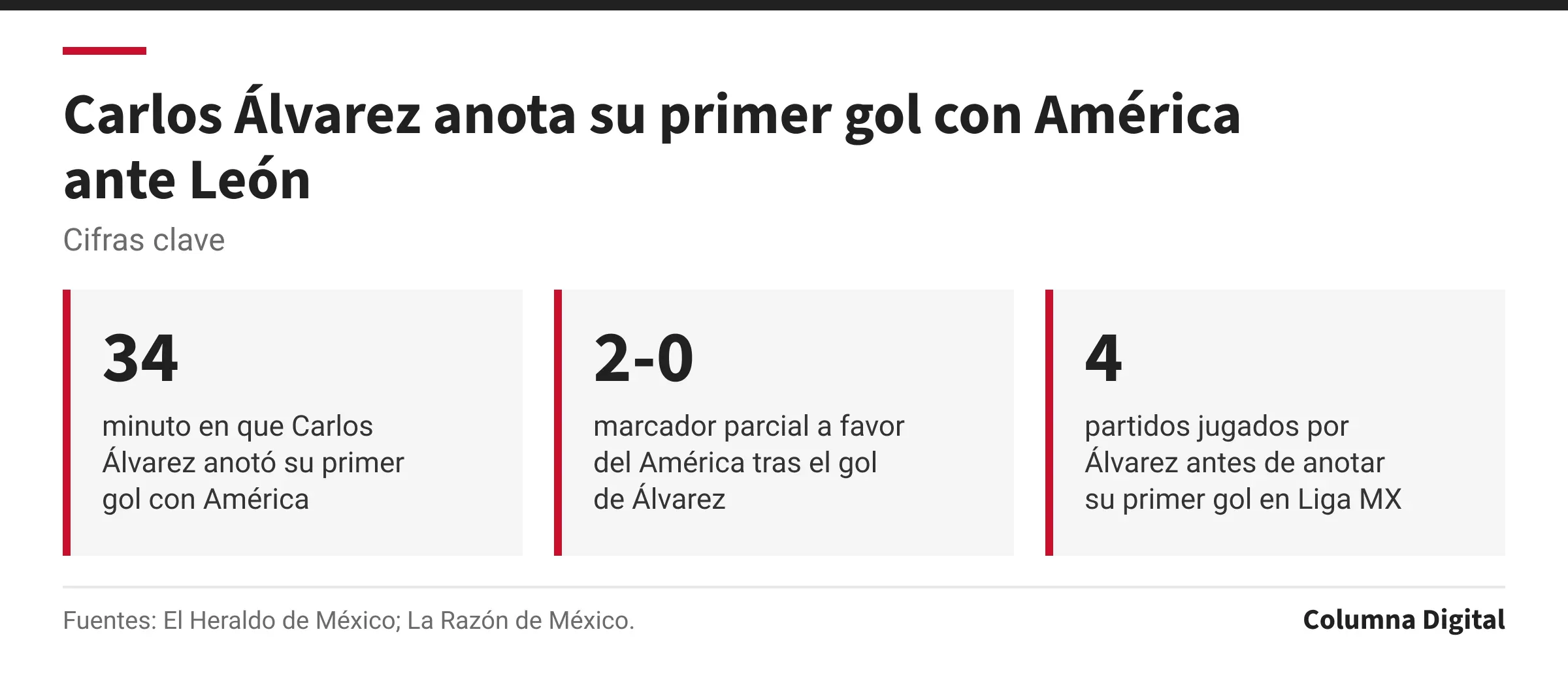 Cifras clave: 34, minuto en que Carlos Álvarez anotó su primer gol con América; 2-0, marcador parcial a favor del América tras el gol de Álvarez; 4, partidos jugados por Álvarez antes de anotar su primer gol en Liga MX.