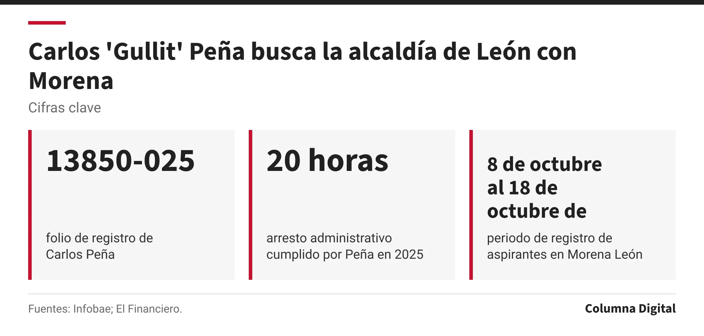 Cifras clave: 13850-025, folio de registro de Carlos Peña; 20 horas, arresto administrativo cumplido por Peña en 2025; 8 de octubre al 18 de octubre de 2026, periodo de registro de aspirantes en Morena León.