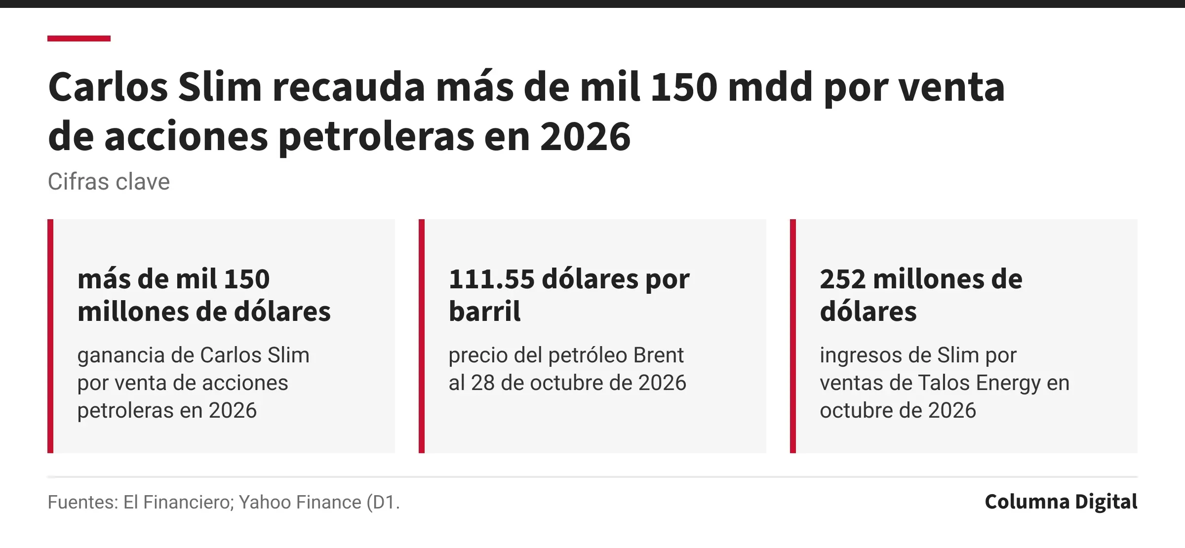 Cifras clave: más de mil 150 millones de dólares, ganancia de Carlos Slim por venta de acciones petroleras en 2026; 111.55 dólares por barril, precio del petróleo Brent al 28 de octubre de 2026; 252 millones de dólares, ingresos de Slim por ventas de Talos Energy en octubre de 2026.