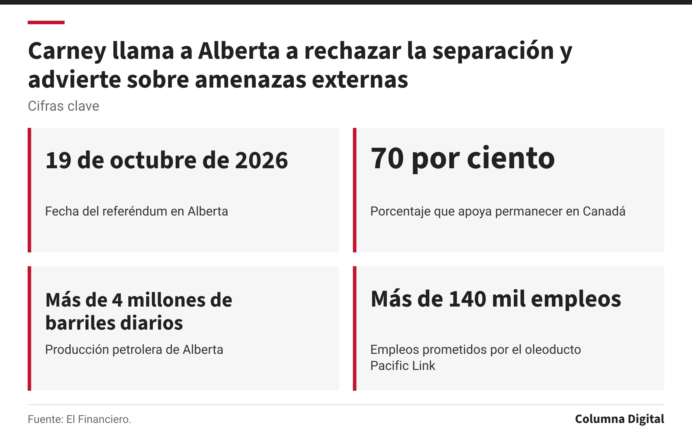 Cifras clave: 19 de octubre de 2026, Fecha del referéndum en Alberta; 70 por ciento, Porcentaje que apoya permanecer en Canadá; Más de 4 millones de barriles diarios, Producción petrolera de Alberta; Más de 140 mil empleos, Empleos prometidos por el oleoducto Pacific Link.