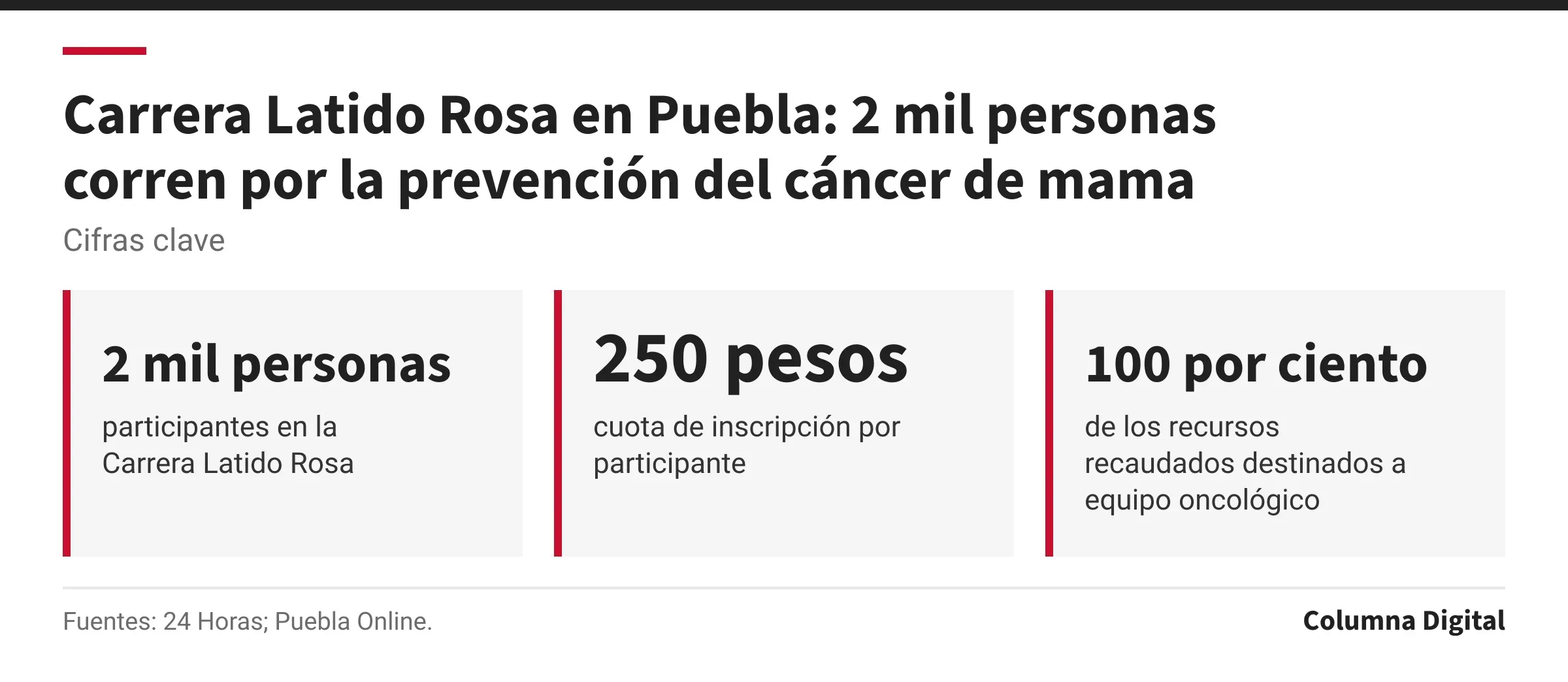 Cifras clave: 2 mil personas, participantes en la Carrera Latido Rosa; 250 pesos, cuota de inscripción por participante; 100 por ciento, de los recursos recaudados destinados a equipo oncológico.