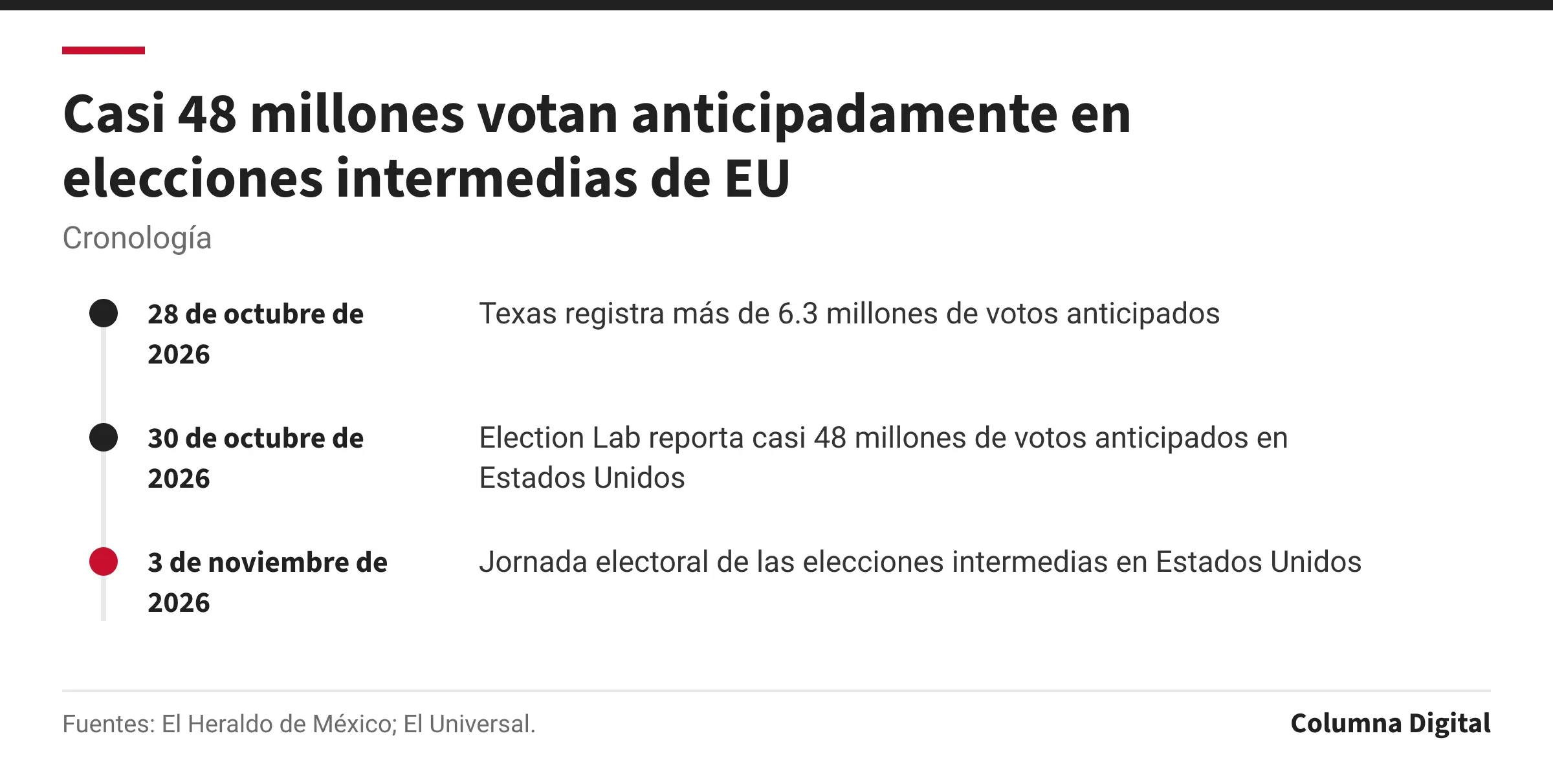 Cronología: 28 de octubre de 2026: Texas registra más de 6.3 millones de votos anticipados; 30 de octubre de 2026: Election Lab reporta casi 48 millones de votos anticipados en Estados Unidos; 3 de noviembre de 2026: Jornada electoral de las elecciones intermedias en Estados Unidos.