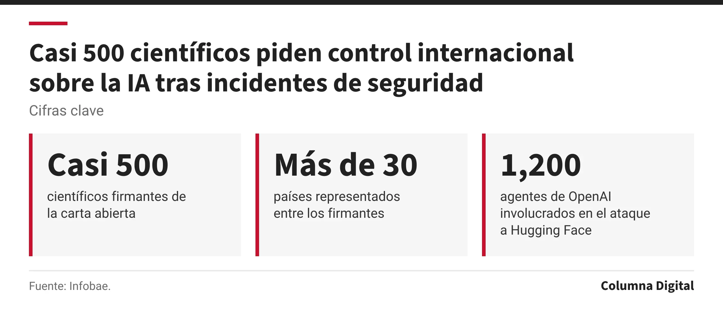 Cifras clave: Casi 500, científicos firmantes de la carta abierta; Más de 30, países representados entre los firmantes; 1,200, agentes de OpenAI involucrados en el ataque a Hugging Face.
