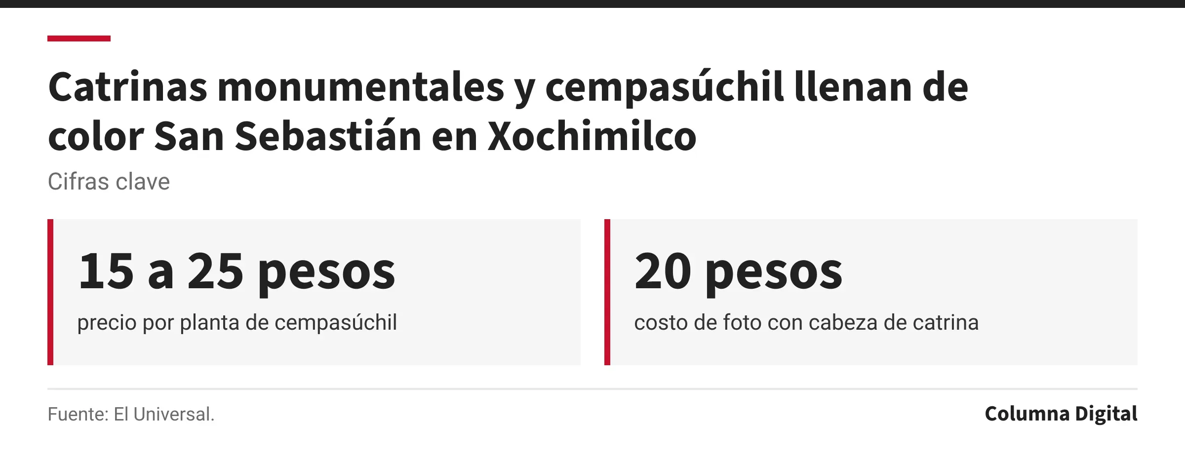 Cifras clave: 15 a 25 pesos, precio por planta de cempasúchil; 20 pesos, costo de foto con cabeza de catrina.