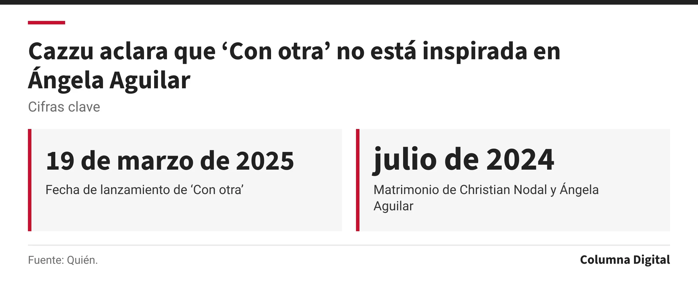 Cifras clave: 19 de marzo de 2025, Fecha de lanzamiento de ‘Con otra’; julio de 2024, Matrimonio de Christian Nodal y Ángela Aguilar.