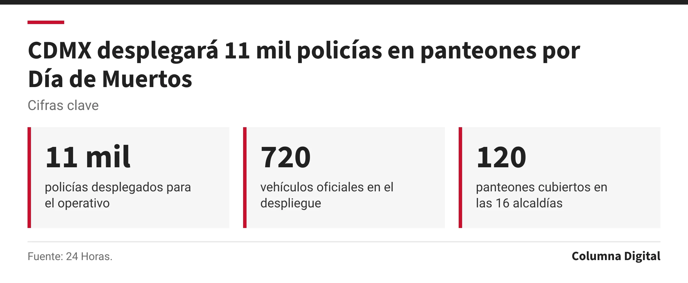 Cifras clave: 11 mil, policías desplegados para el operativo; 720, vehículos oficiales en el despliegue; 120, panteones cubiertos en las 16 alcaldías.