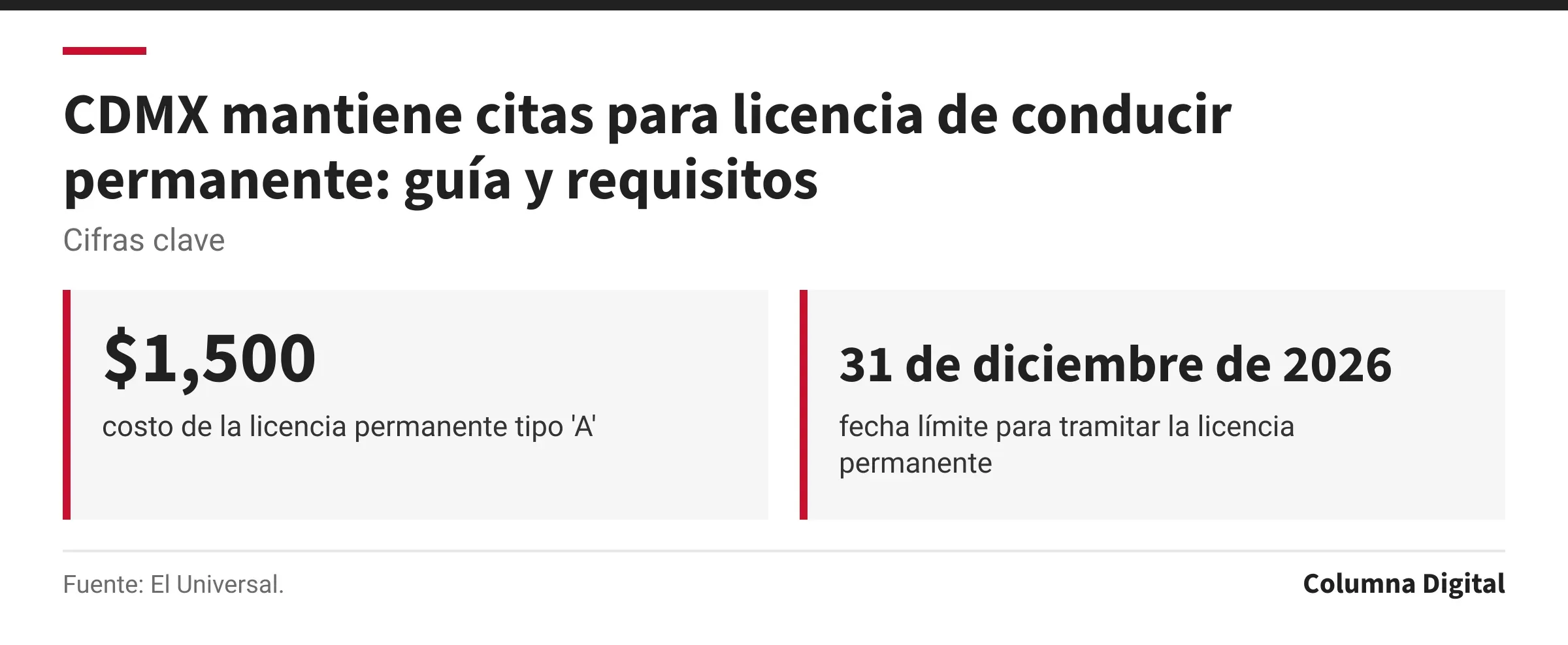 Cifras clave: $1,500, costo de la licencia permanente tipo 'A'; 31 de diciembre de 2026, fecha límite para tramitar la licencia permanente.
