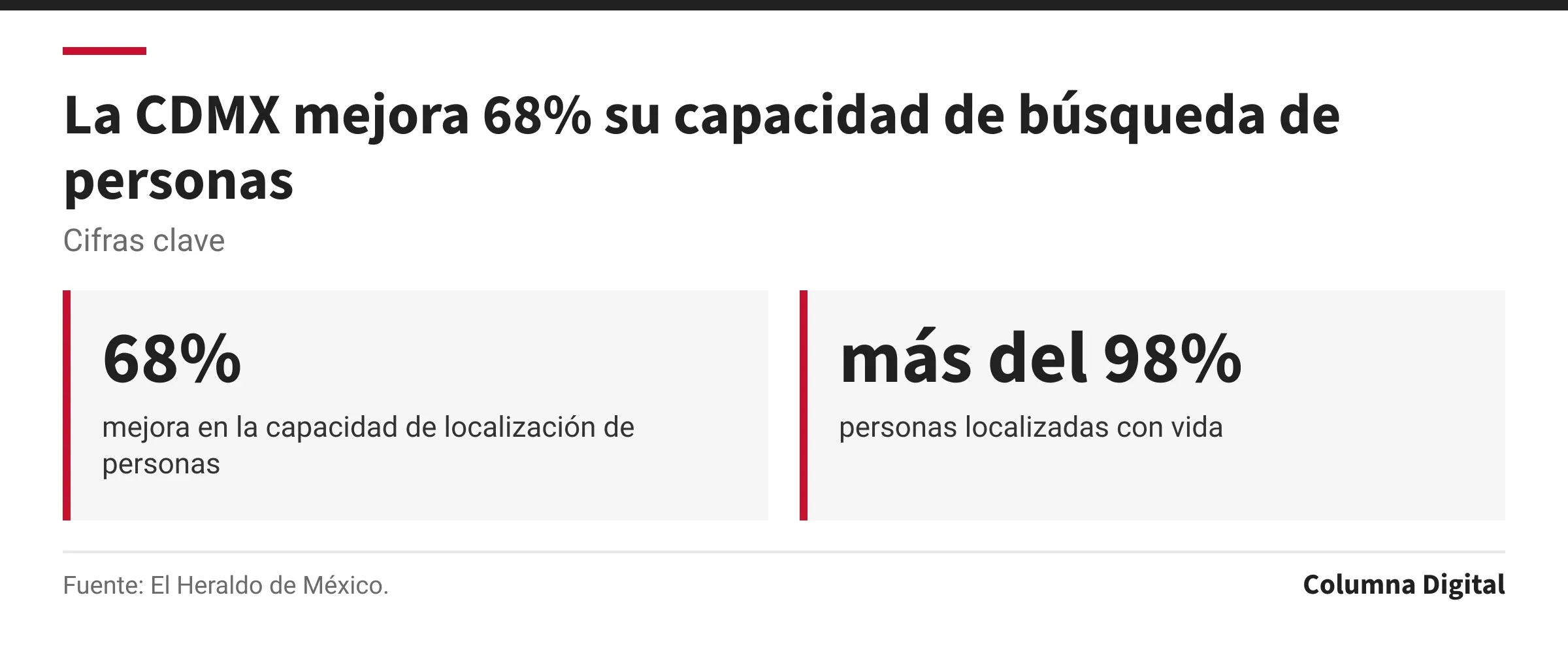 Cifras clave: 68%, mejora en la capacidad de localización de personas; más del 98%, personas localizadas con vida.