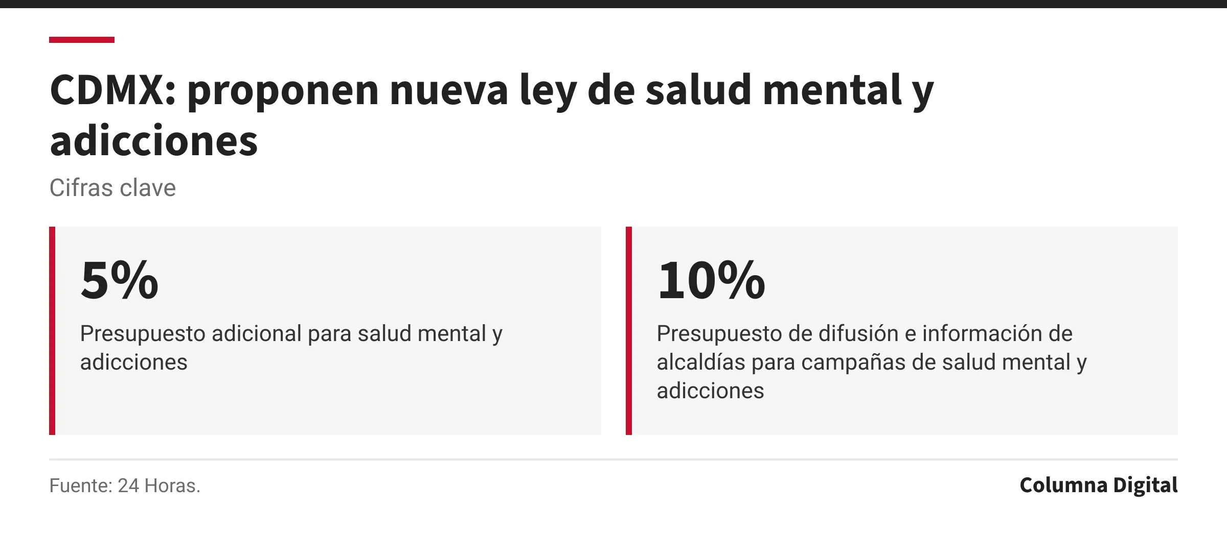 Cifras clave: 5%, Presupuesto adicional para salud mental y adicciones; 10%, Presupuesto de difusión e información de alcaldías para campañas de salud mental y adicciones.