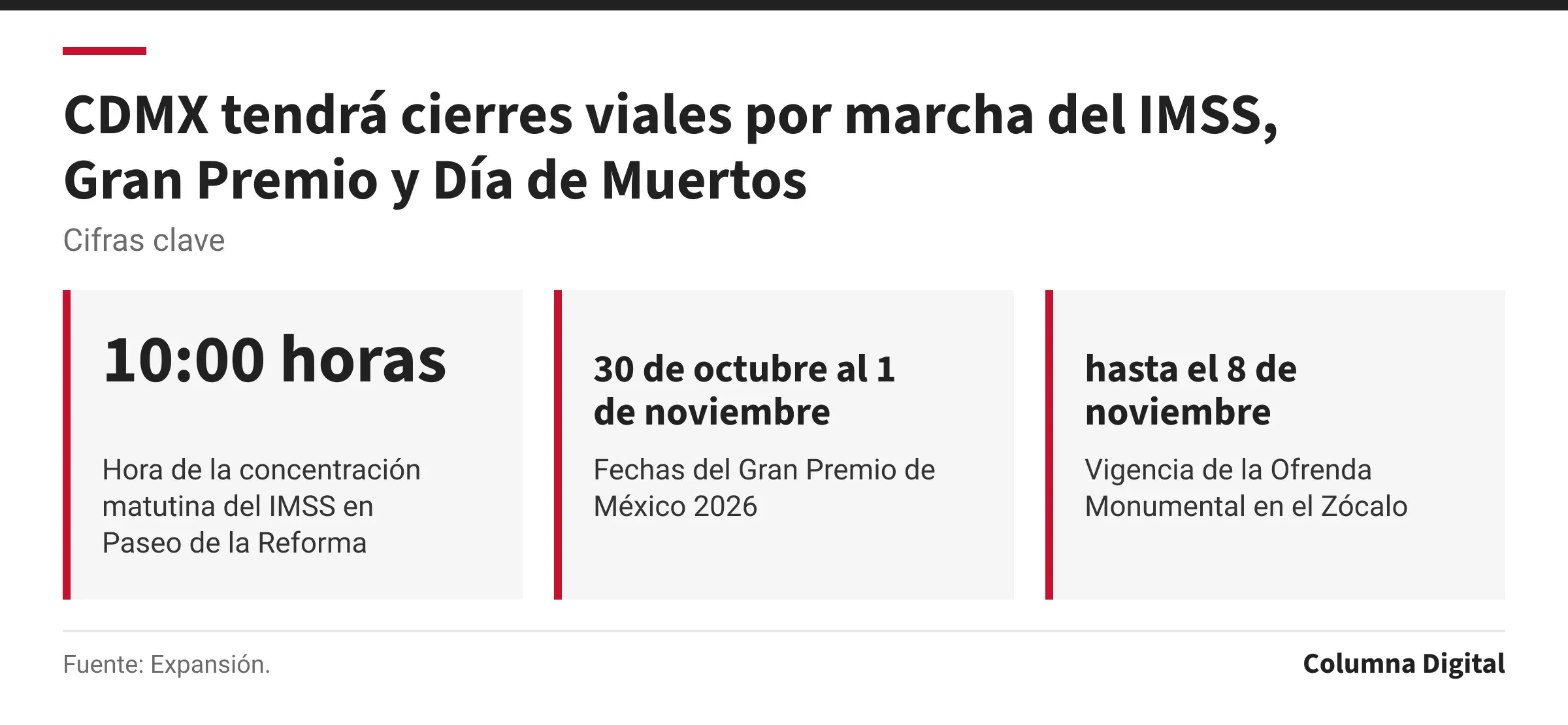 Cifras clave: 10:00 horas, Hora de la concentración matutina del IMSS en Paseo de la Reforma; 30 de octubre al 1 de noviembre, Fechas del Gran Premio de México 2026; hasta el 8 de noviembre, Vigencia de la Ofrenda Monumental en el Zócalo.