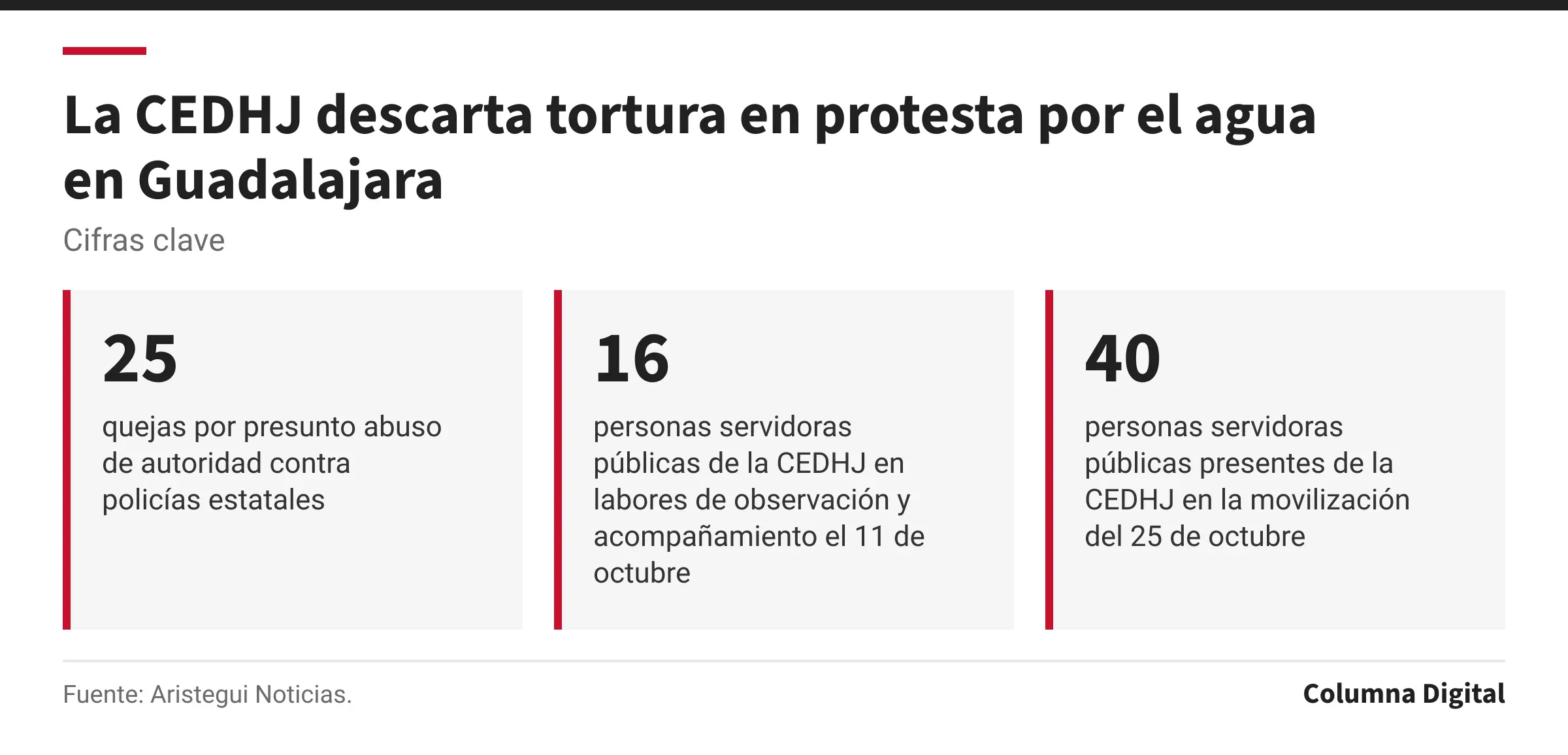 Cifras clave: 25, quejas por presunto abuso de autoridad contra policías estatales; 16, personas servidoras públicas de la CEDHJ en labores de observación y acompañamiento el 11 de octubre; 40, personas servidoras públicas presentes de la CEDHJ en la movilización del 25 de octubre.