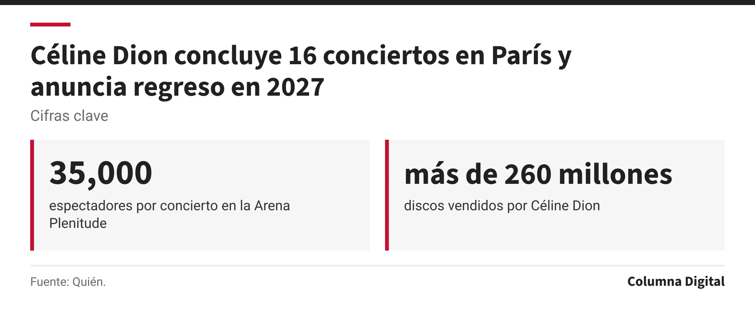 Cifras clave: 35,000, espectadores por concierto en la Arena Plenitude; más de 260 millones, discos vendidos por Céline Dion.
