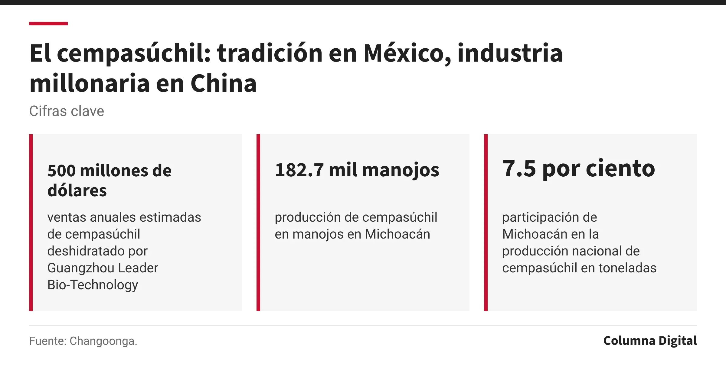Cifras clave: 500 millones de dólares, ventas anuales estimadas de cempasúchil deshidratado por Guangzhou Leader Bio-Technology; 182.7 mil manojos, producción de cempasúchil en manojos en Michoacán; 7.5 por ciento, participación de Michoacán en la producción nacional de cempasúchil en toneladas.