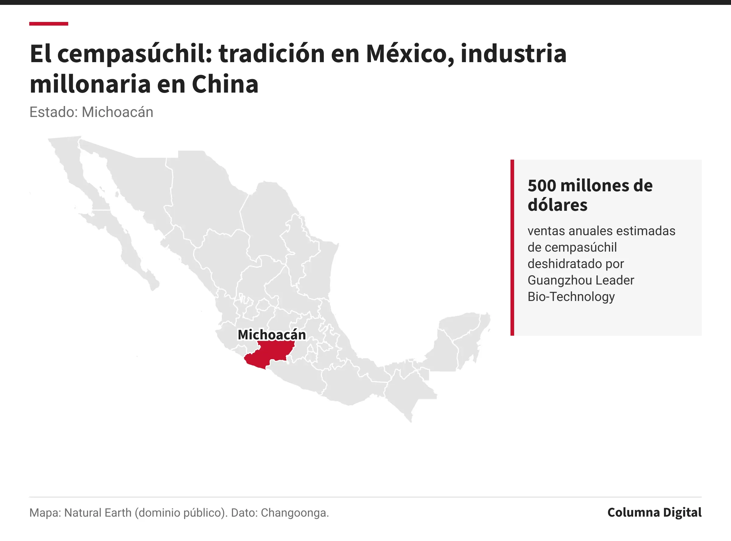 Mapa de México con Michoacán resaltado; 500 millones de dólares: ventas anuales estimadas de cempasúchil deshidratado por Guangzhou Leader Bio-Technology.