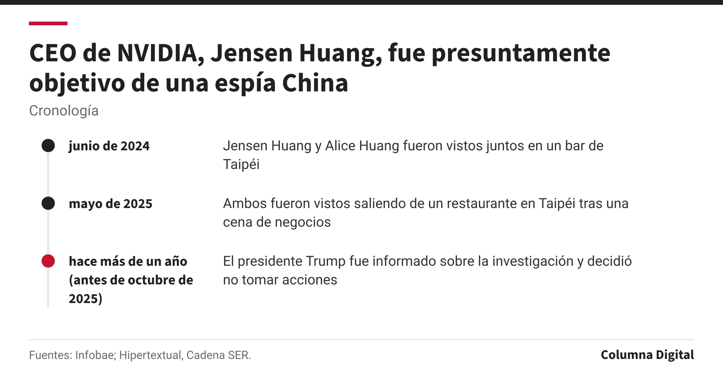 Cronología: junio de 2024: Jensen Huang y Alice Huang fueron vistos juntos en un bar de Taipéi; mayo de 2025: Ambos fueron vistos saliendo de un restaurante en Taipéi tras una cena de negocios; hace más de un año (antes de octubre de 2025): El presidente Trump fue informado sobre la investigación y decidió no tomar acciones.
