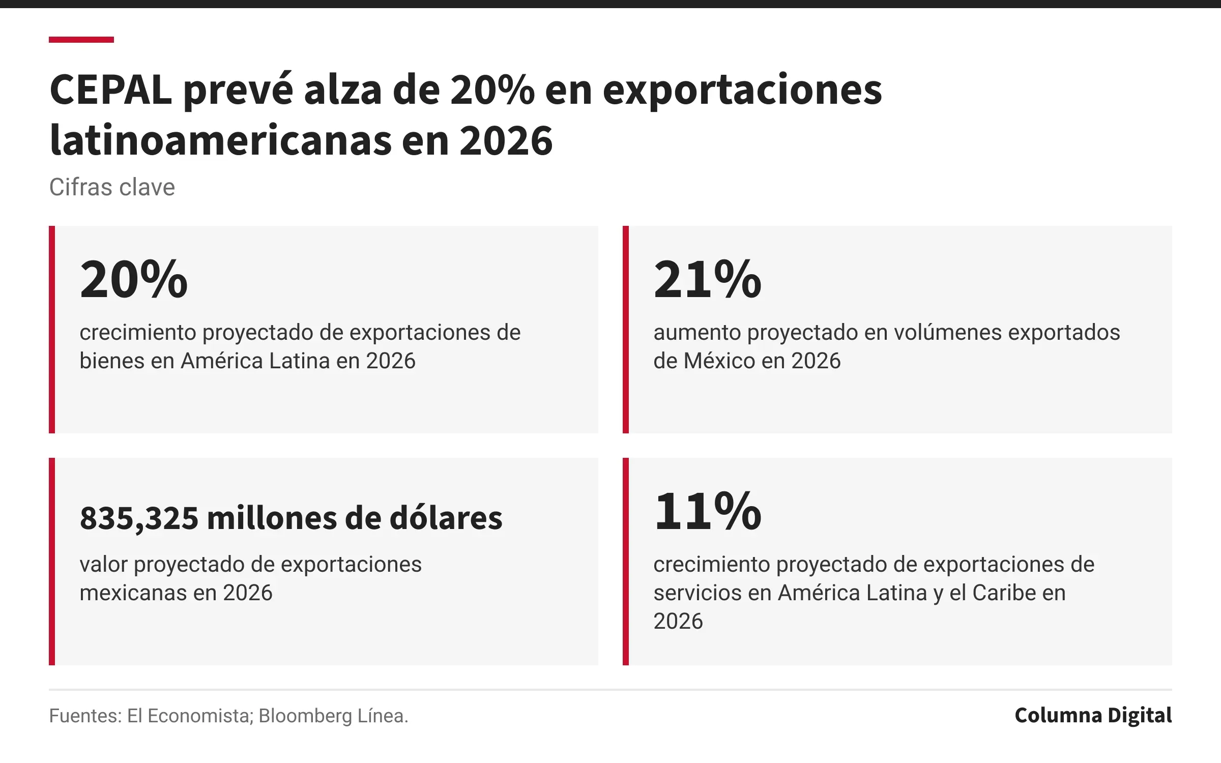 Cifras clave: 20%, crecimiento proyectado de exportaciones de bienes en América Latina en 2026; 21%, aumento proyectado en volúmenes exportados de México en 2026; 835,325 millones de dólares, valor proyectado de exportaciones mexicanas en 2026; 11%, crecimiento proyectado de exportaciones de servicios en América Latina y el Caribe en 2026.