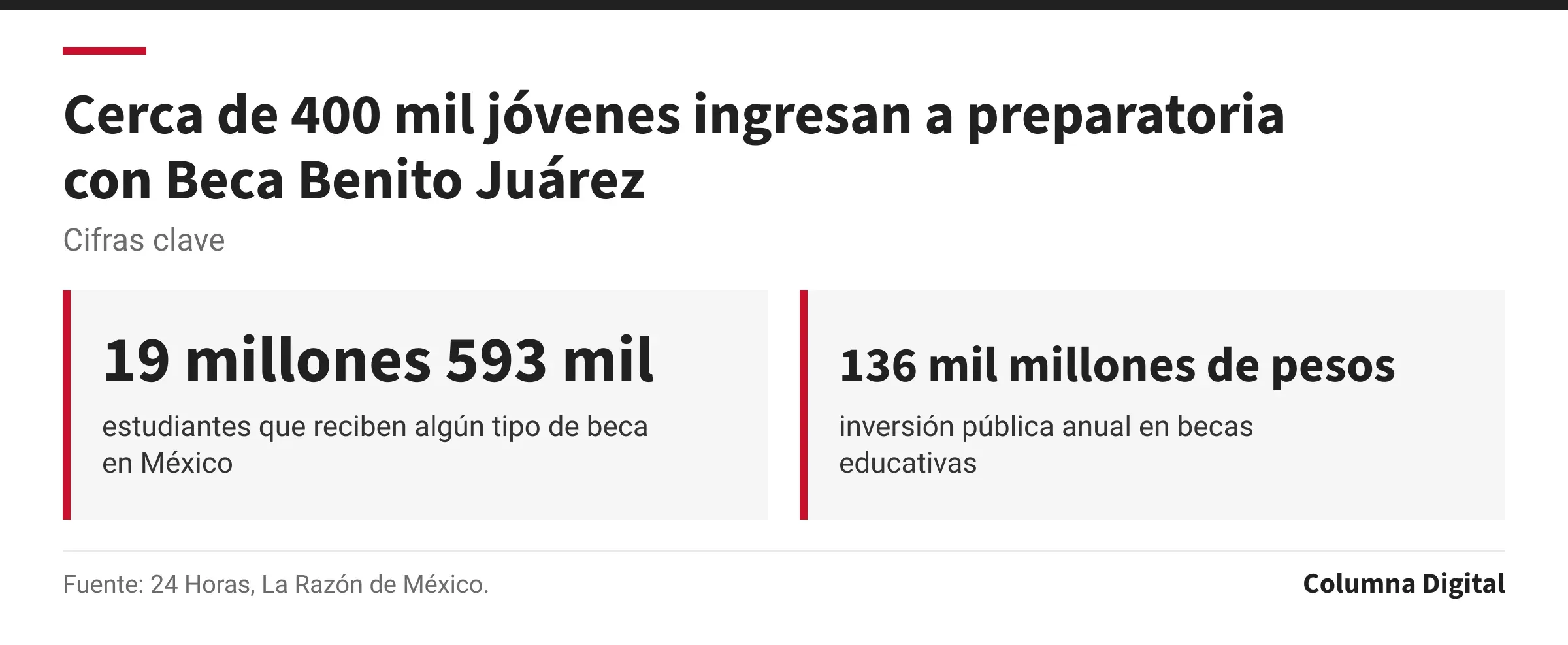 Cifras clave: 19 millones 593 mil, estudiantes que reciben algún tipo de beca en México; 136 mil millones de pesos, inversión pública anual en becas educativas.