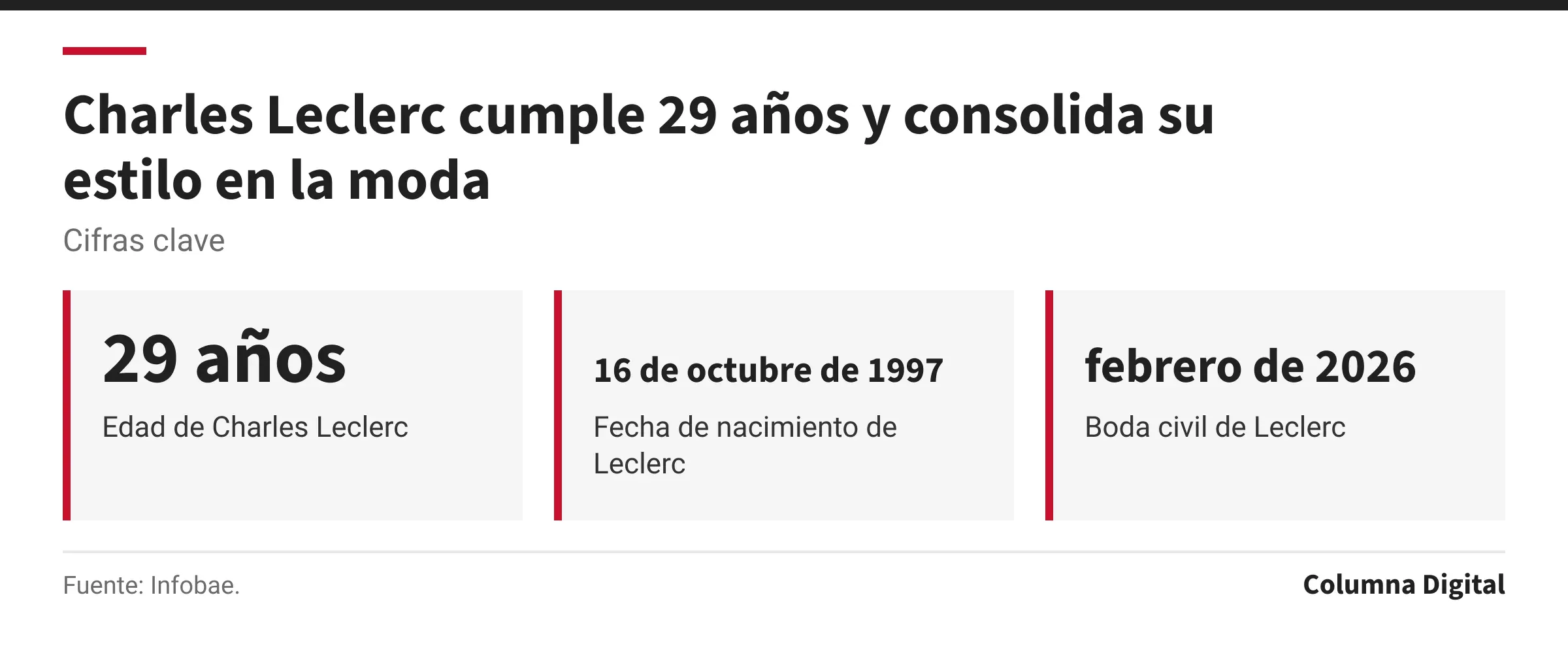 Cifras clave: 29 años, Edad de Charles Leclerc; 16 de octubre de 1997, Fecha de nacimiento de Leclerc; febrero de 2026, Boda civil de Leclerc.