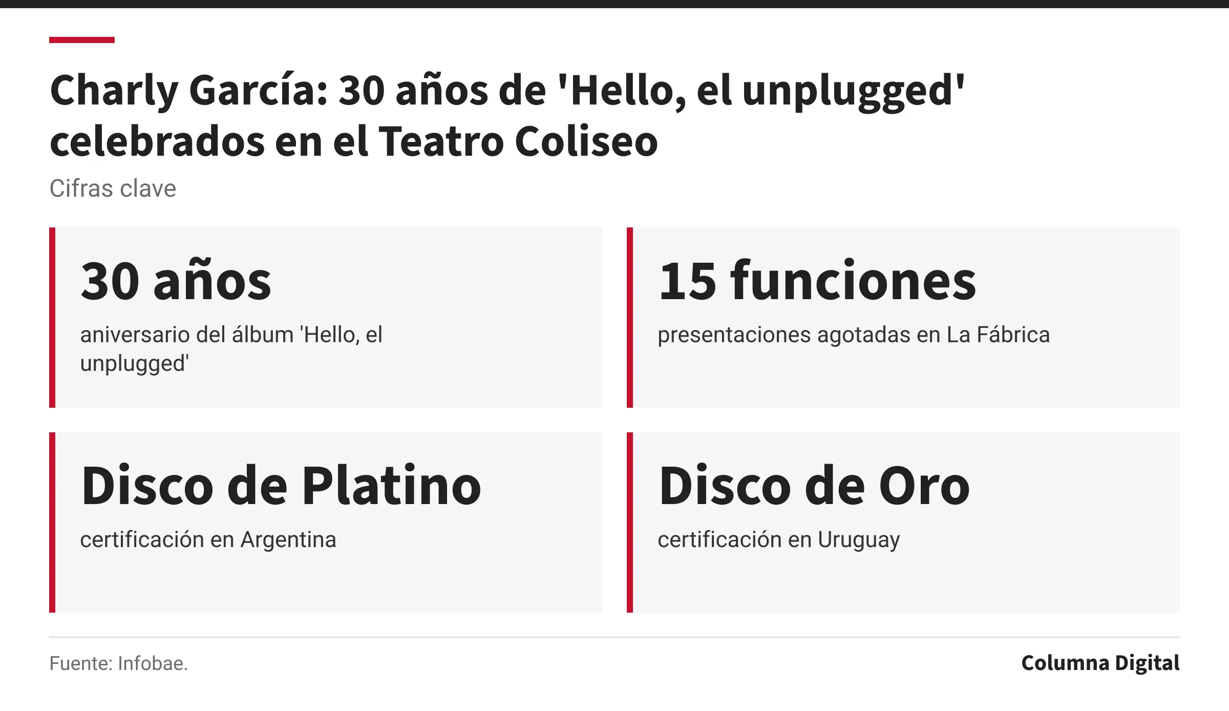 Cifras clave: 30 años, aniversario del álbum 'Hello, el unplugged'; 15 funciones, presentaciones agotadas en La Fábrica; Disco de Platino, certificación en Argentina; Disco de Oro, certificación en Uruguay.