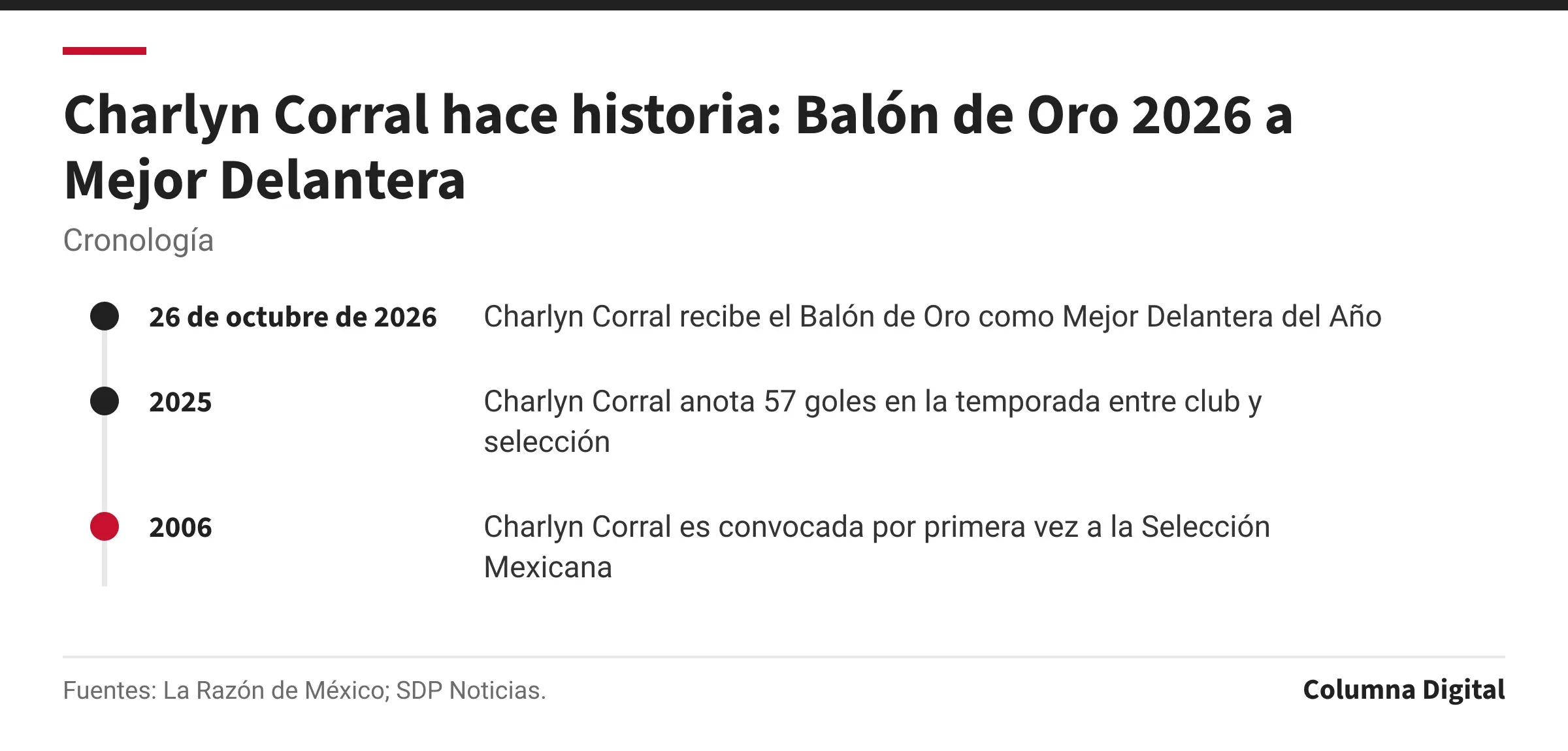 Cronología: 26 de octubre de 2026: Charlyn Corral recibe el Balón de Oro como Mejor Delantera del Año; 2025: Charlyn Corral anota 57 goles en la temporada entre club y selección; 2006: Charlyn Corral es convocada por primera vez a la Selección Mexicana.