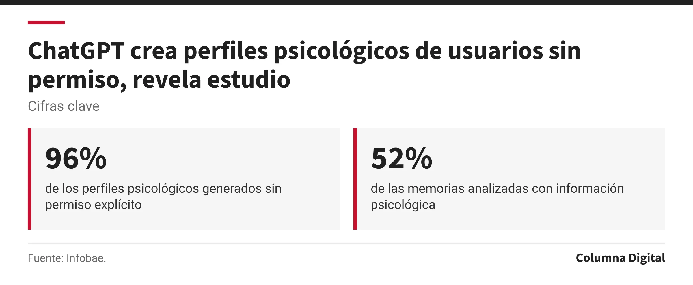 Cifras clave: 96%, de los perfiles psicológicos generados sin permiso explícito; 52%, de las memorias analizadas con información psicológica.