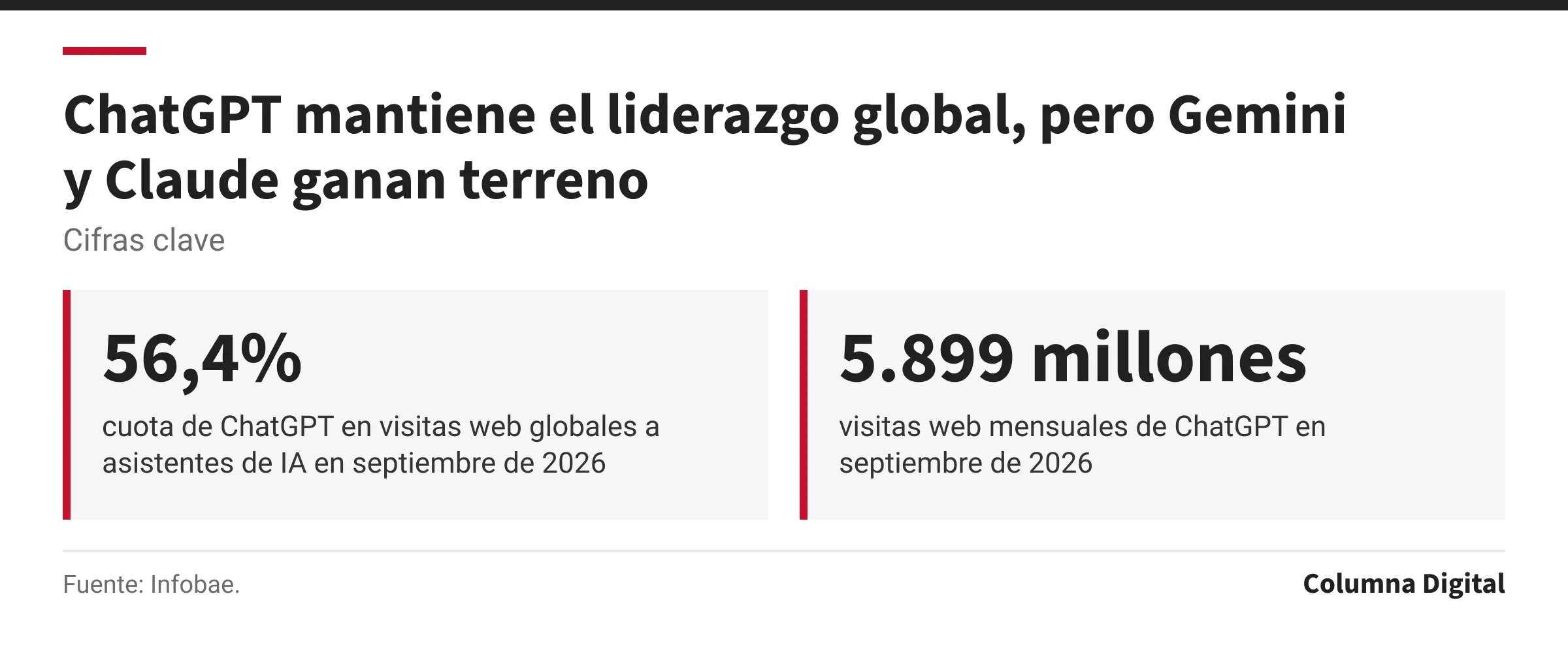 Cifras clave: 56,4%, cuota de ChatGPT en visitas web globales a asistentes de IA en septiembre de 2026; 5.899 millones, visitas web mensuales de ChatGPT en septiembre de 2026.