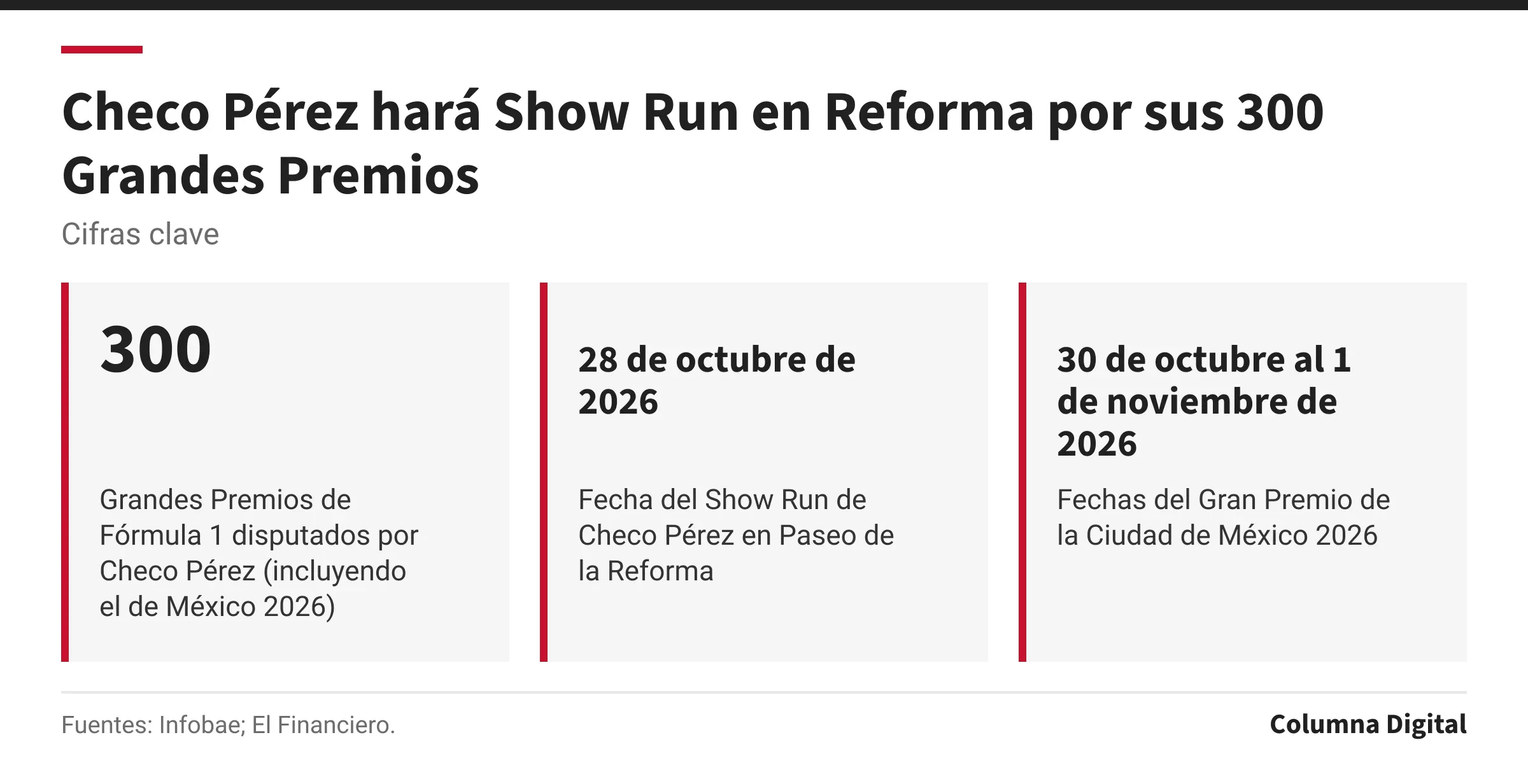 Cifras clave: 300, Grandes Premios de Fórmula 1 disputados por Checo Pérez (incluyendo el de México 2026); 28 de octubre de 2026, Fecha del Show Run de Checo Pérez en Paseo de la Reforma; 30 de octubre al 1 de noviembre de 2026, Fechas del Gran Premio de la Ciudad de México 2026.