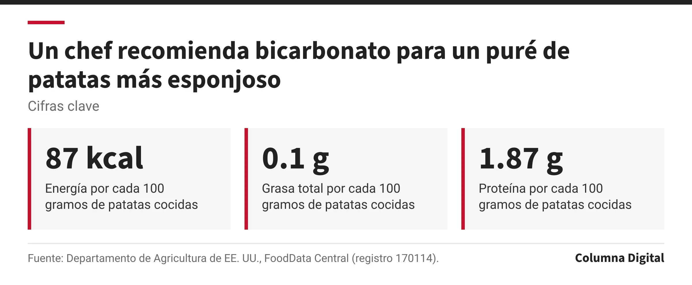Cifras clave: 87 kcal, Energía por cada 100 gramos de patatas cocidas; 0.1 g, Grasa total por cada 100 gramos de patatas cocidas; 1.87 g, Proteína por cada 100 gramos de patatas cocidas.