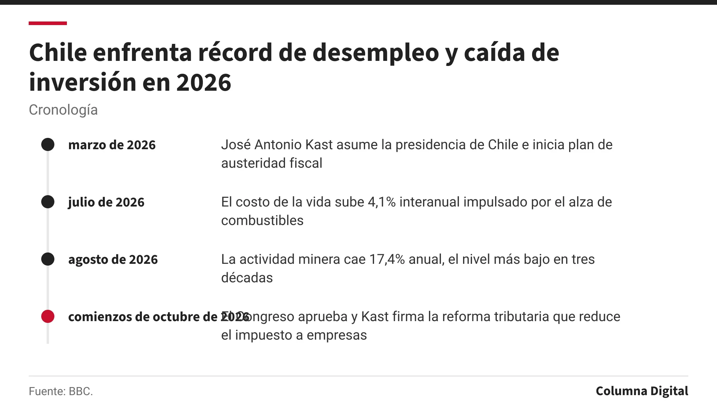 Cronología: marzo de 2026: José Antonio Kast asume la presidencia de Chile e inicia plan de austeridad fiscal; julio de 2026: El costo de la vida sube 4,1% interanual impulsado por el alza de combustibles; agosto de 2026: La actividad minera cae 17,4% anual, el nivel más bajo en tres décadas; comienzos de octubre de 2026: El Congreso aprueba y Kast firma la reforma tributaria que reduce el impuesto a empresas.