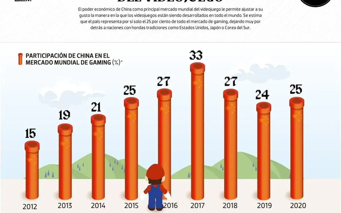 China es considerado el centro mundial del videojuego, con un mercado creciente y una industria en constante evolución