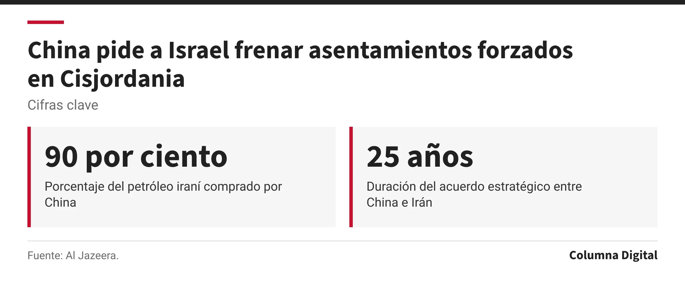Cifras clave: 90 por ciento, Porcentaje del petróleo iraní comprado por China; 25 años, Duración del acuerdo estratégico entre China e Irán.