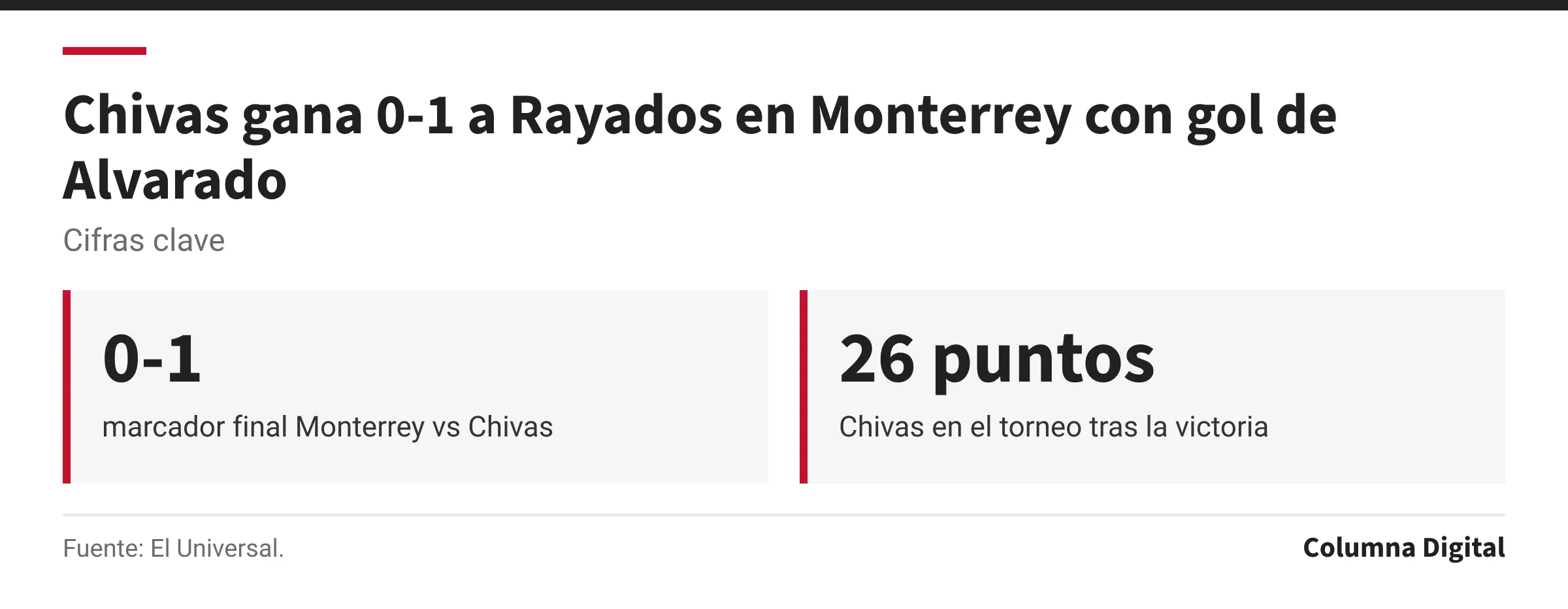 Cifras clave: 0-1, marcador final Monterrey vs Chivas; 26 puntos, Chivas en el torneo tras la victoria.