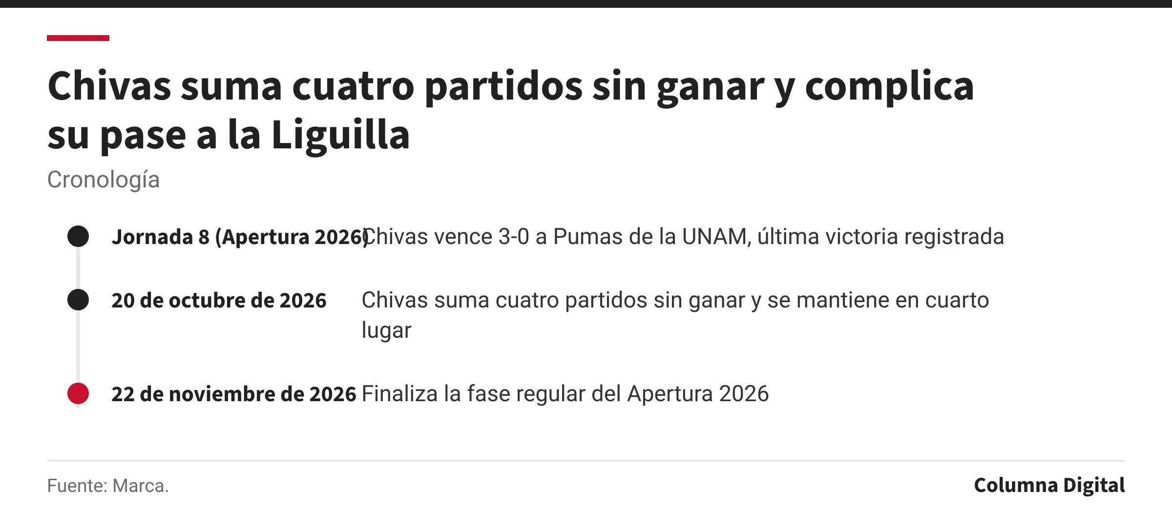 Cronología: Jornada 8 (Apertura 2026): Chivas vence 3-0 a Pumas de la UNAM, última victoria registrada; 20 de octubre de 2026: Chivas suma cuatro partidos sin ganar y se mantiene en cuarto lugar; 22 de noviembre de 2026: Finaliza la fase regular del Apertura 2026.
