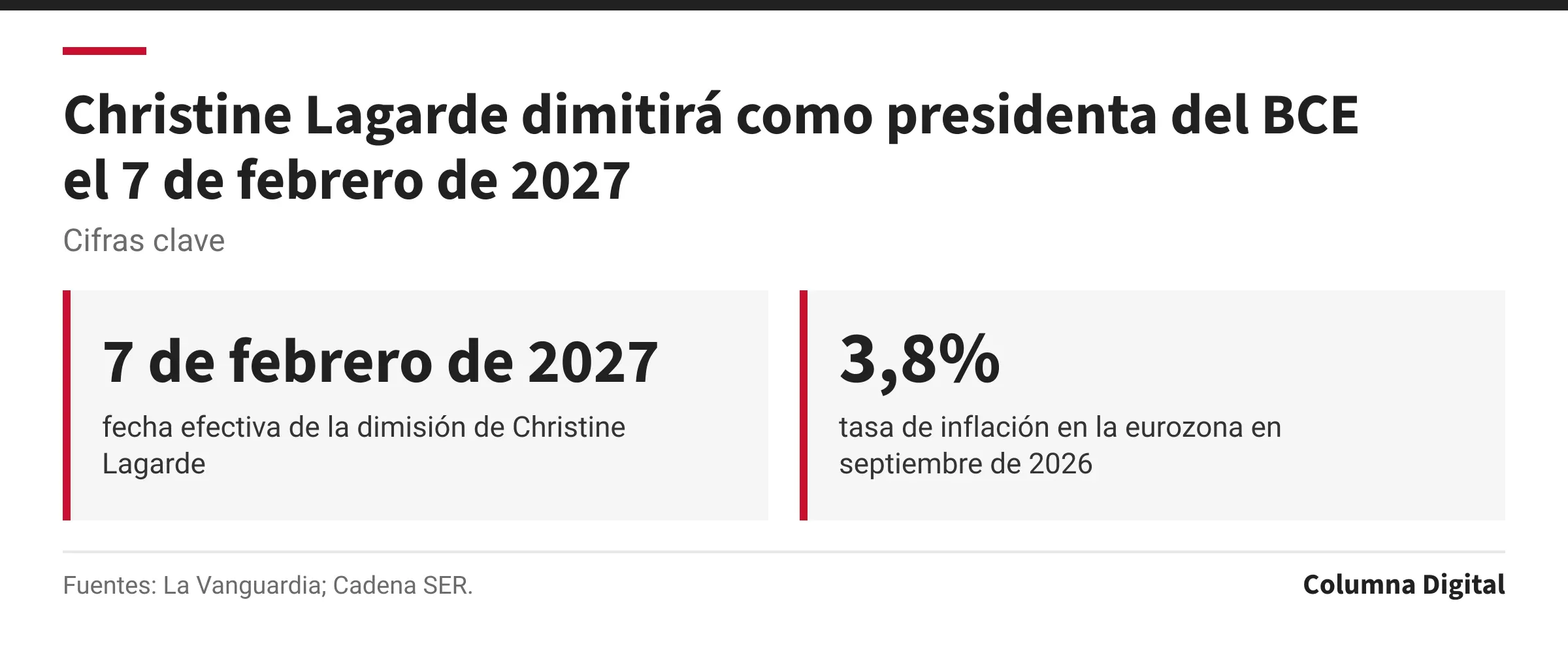 Cifras clave: 7 de febrero de 2027, fecha efectiva de la dimisión de Christine Lagarde; 3,8%, tasa de inflación en la eurozona en septiembre de 2026.