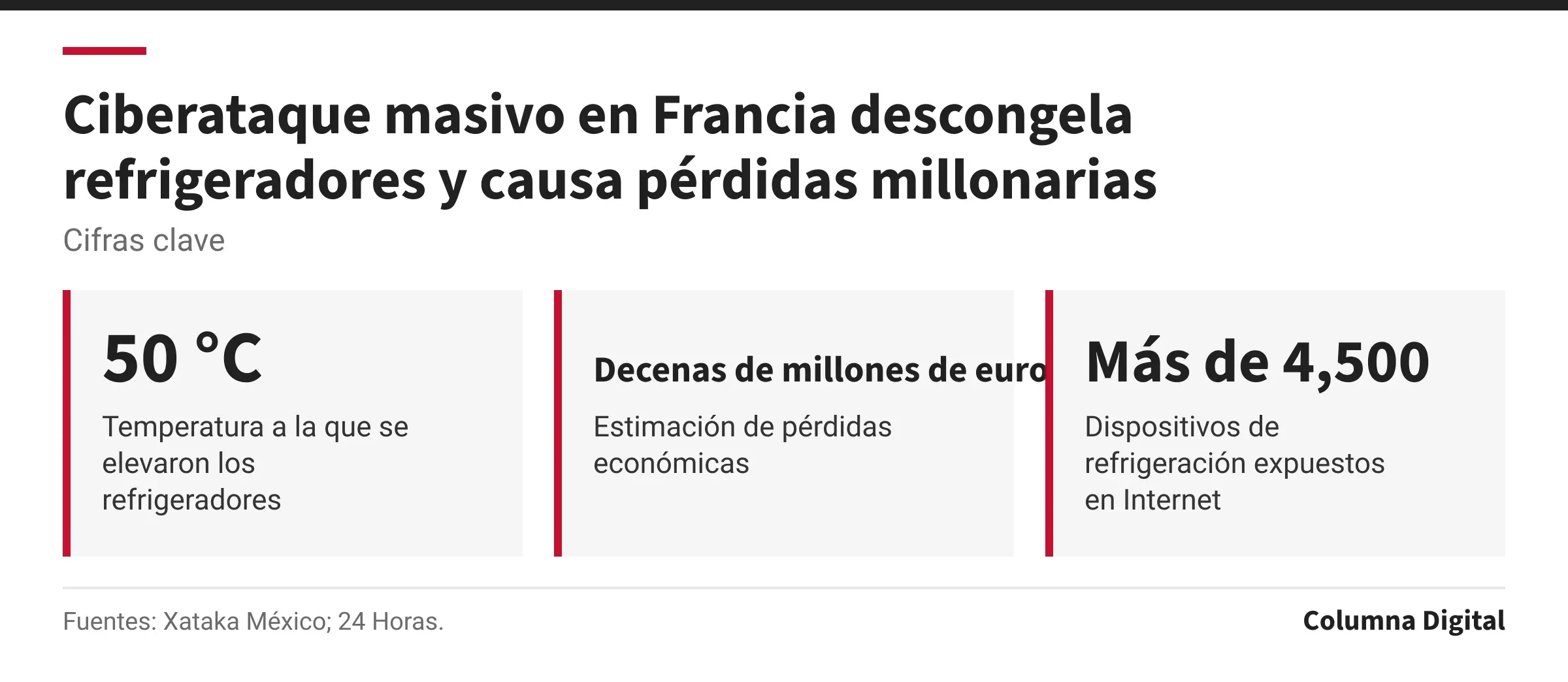 Cifras clave: 50 °C, Temperatura a la que se elevaron los refrigeradores; Decenas de millones de euros, Estimación de pérdidas económicas; Más de 4,500, Dispositivos de refrigeración expuestos en Internet.