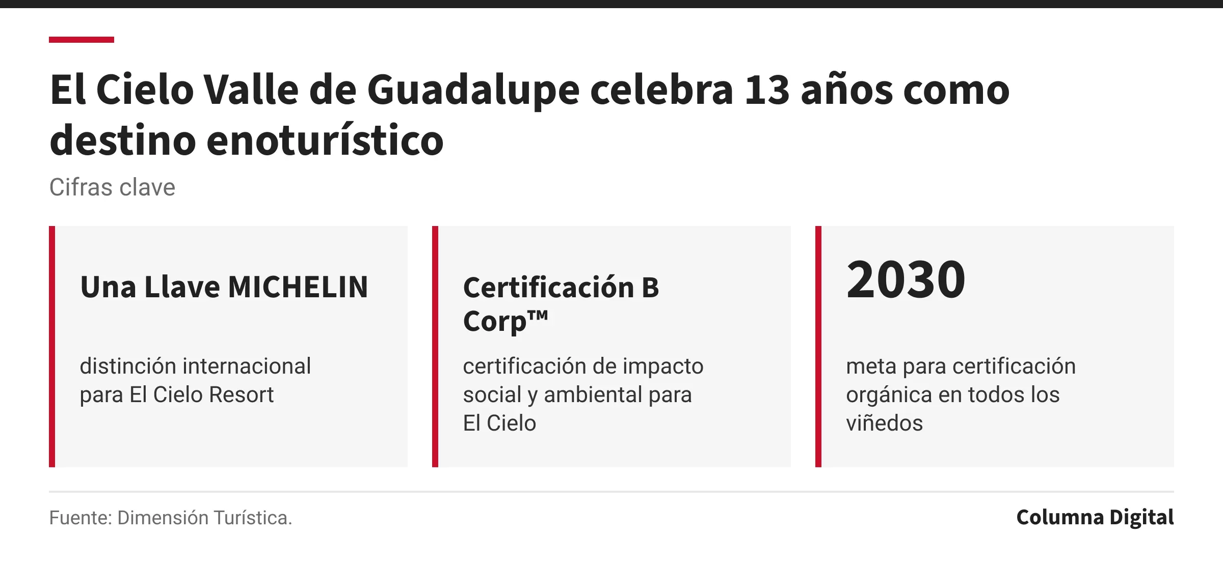Cifras clave: Una Llave MICHELIN, distinción internacional para El Cielo Resort; Certificación B Corp™, certificación de impacto social y ambiental para El Cielo; 2030, meta para certificación orgánica en todos los viñedos.