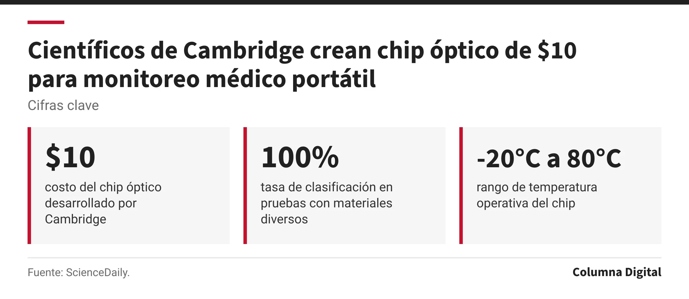 Cifras clave: $10, costo del chip óptico desarrollado por Cambridge; 100%, tasa de clasificación en pruebas con materiales diversos; -20°C a 80°C, rango de temperatura operativa del chip.