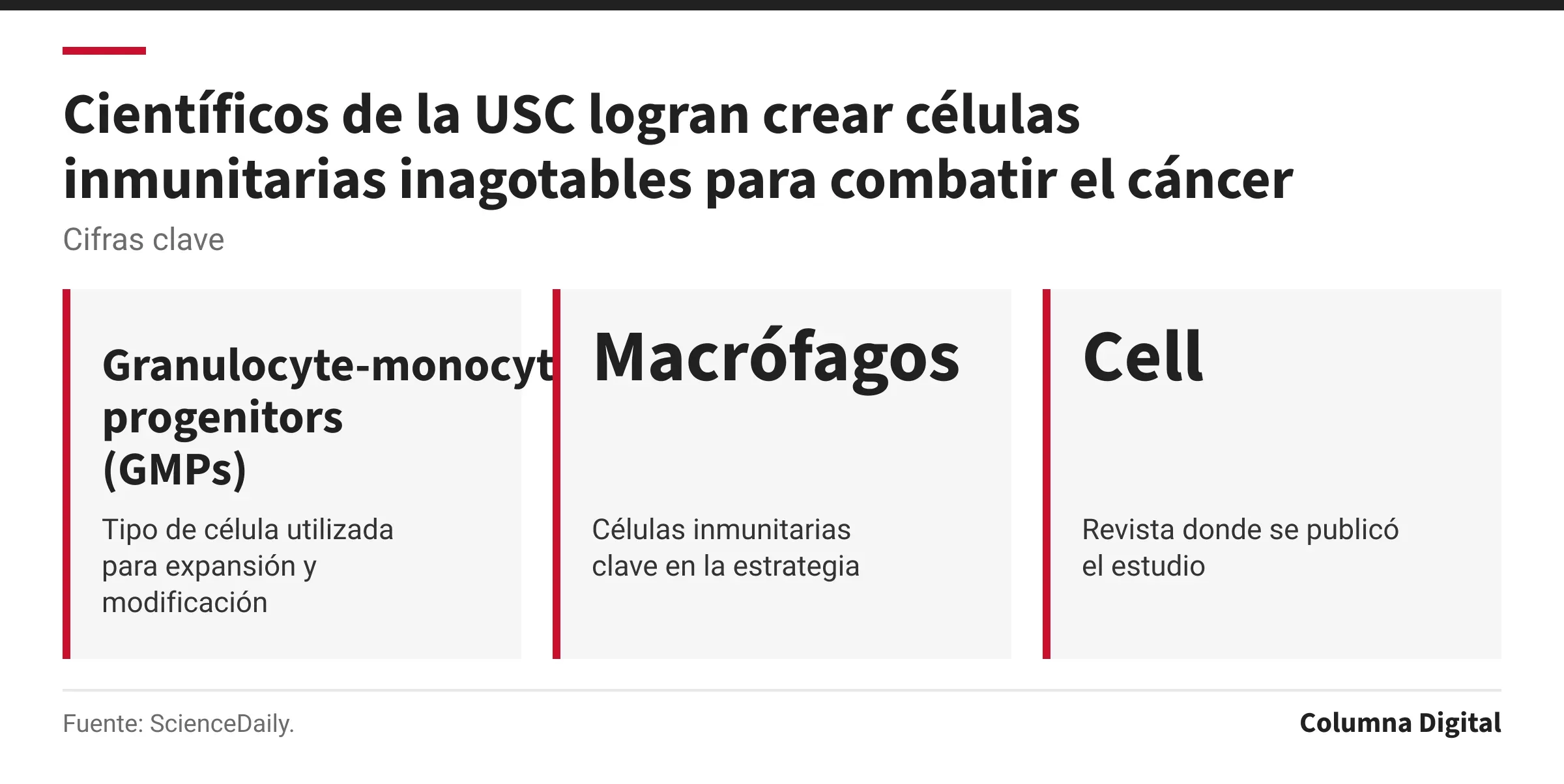 Cifras clave: Granulocyte-monocyte progenitors (GMPs), Tipo de célula utilizada para expansión y modificación; Macrófagos, Células inmunitarias clave en la estrategia; Cell, Revista donde se publicó el estudio.