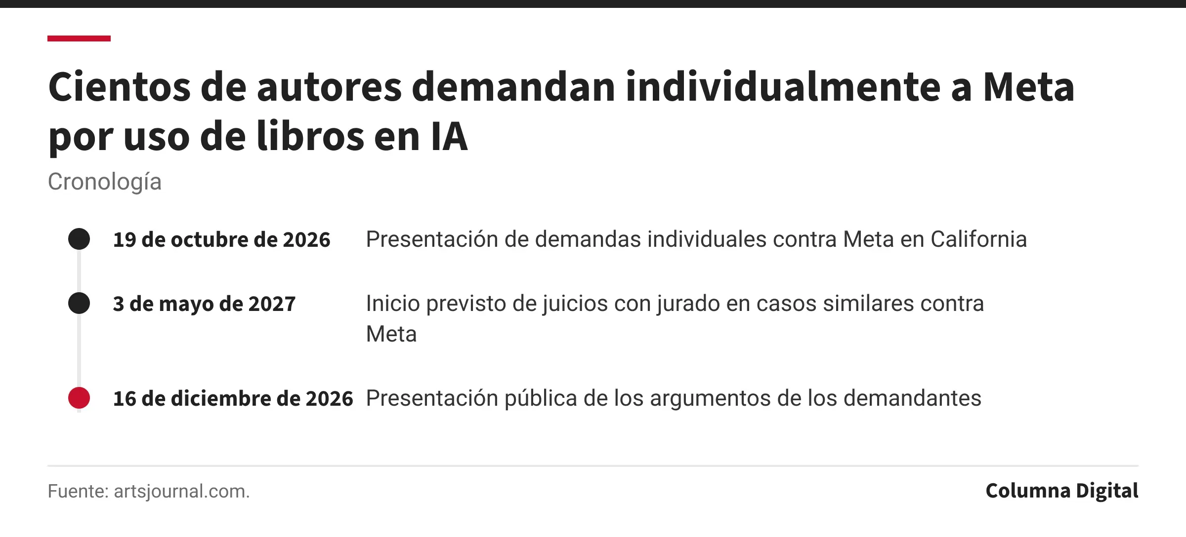 Cronología: 19 de octubre de 2026: Presentación de demandas individuales contra Meta en California; 3 de mayo de 2027: Inicio previsto de juicios con jurado en casos similares contra Meta; 16 de diciembre de 2026: Presentación pública de los argumentos de los demandantes.