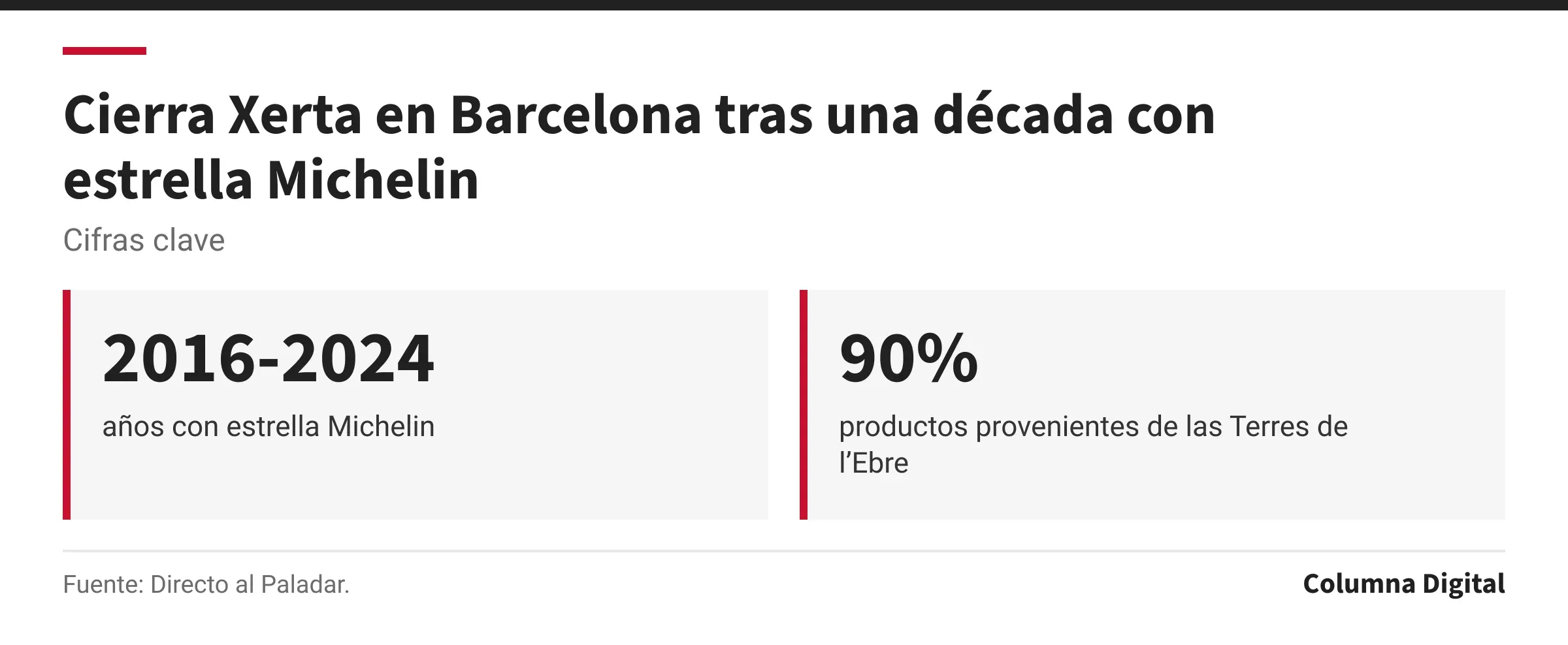 Cifras clave: 2016-2024, años con estrella Michelin; 90%, productos provenientes de las Terres de l’Ebre.