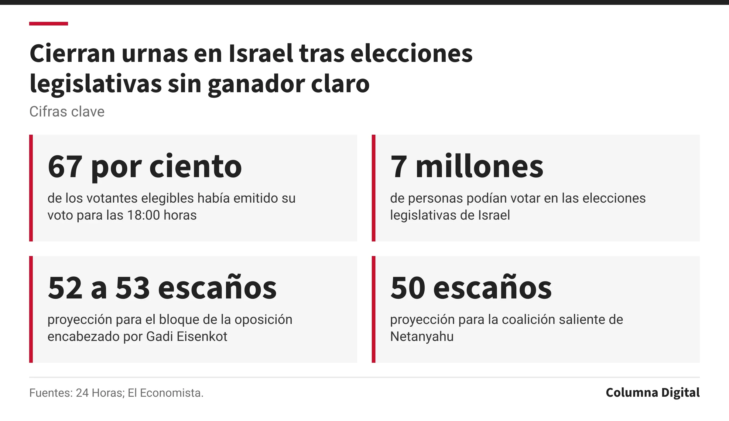 Cifras clave: 67 por ciento, de los votantes elegibles había emitido su voto para las 18:00 horas; 7 millones, de personas podían votar en las elecciones legislativas de Israel; 52 a 53 escaños, proyección para el bloque de la oposición encabezado por Gadi Eisenkot; 50 escaños, proyección para la coalición saliente de Netanyahu.