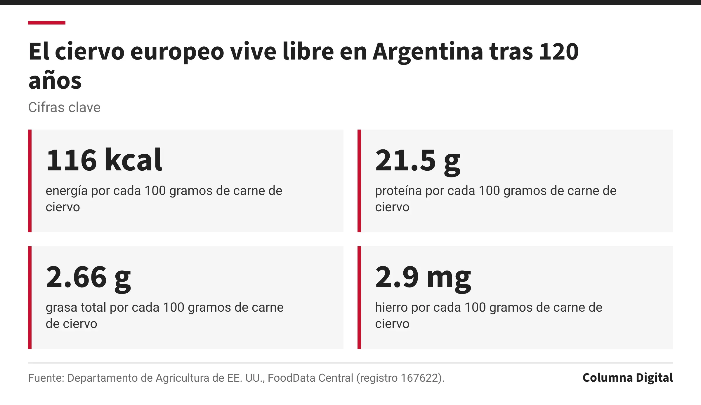 Cifras clave: 116 kcal, energía por cada 100 gramos de carne de ciervo; 21.5 g, proteína por cada 100 gramos de carne de ciervo; 2.66 g, grasa total por cada 100 gramos de carne de ciervo; 2.9 mg, hierro por cada 100 gramos de carne de ciervo.