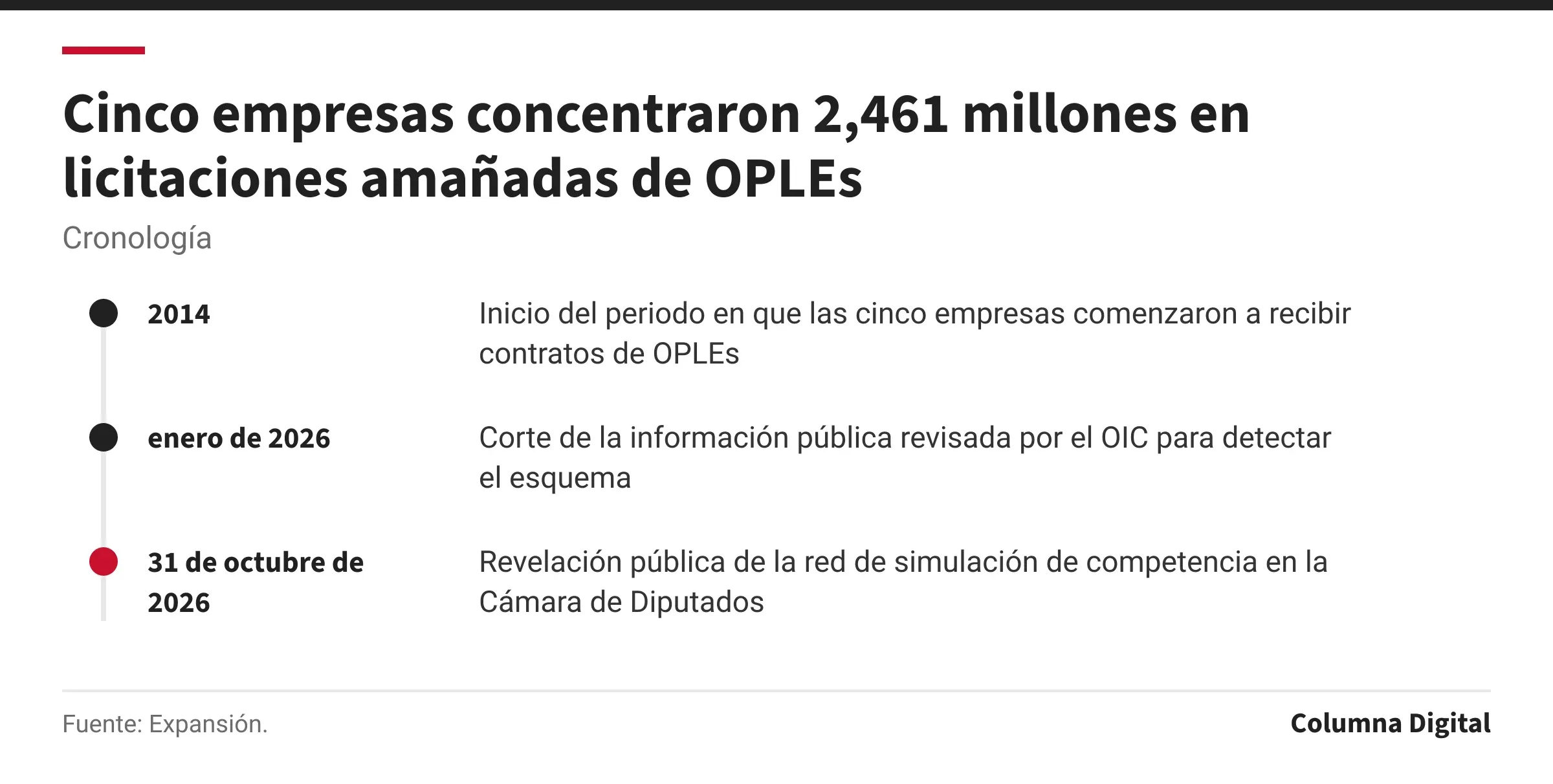 Cronología: 2014: Inicio del periodo en que las cinco empresas comenzaron a recibir contratos de OPLEs; enero de 2026: Corte de la información pública revisada por el OIC para detectar el esquema; 31 de octubre de 2026: Revelación pública de la red de simulación de competencia en la Cámara de Diputados.