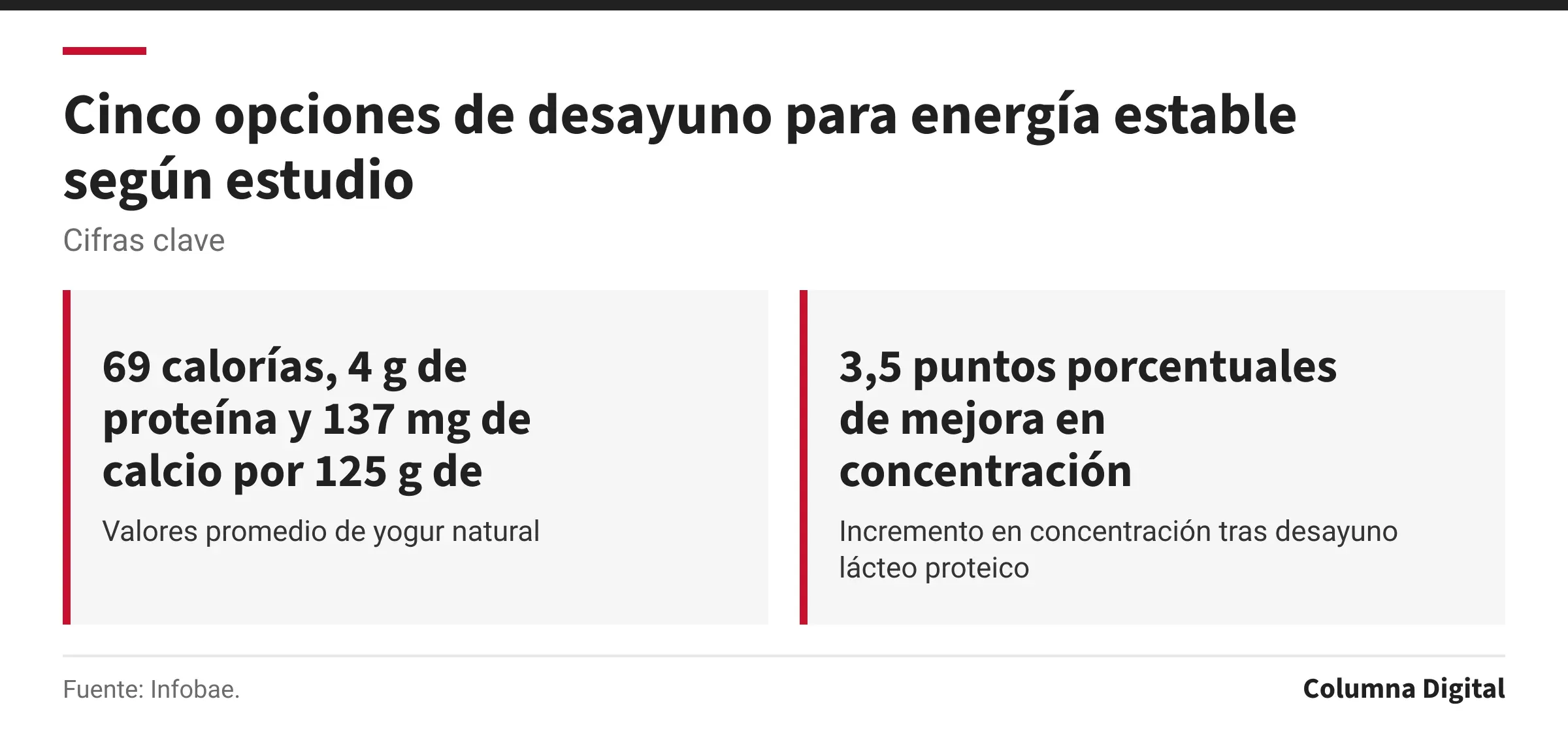 Cifras clave: 69 calorías, 4 g de proteína y 137 mg de calcio por 125 g de yogur natural, Valores promedio de yogur natural; 3,5 puntos porcentuales de mejora en concentración, Incremento en concentración tras desayuno lácteo proteico.
