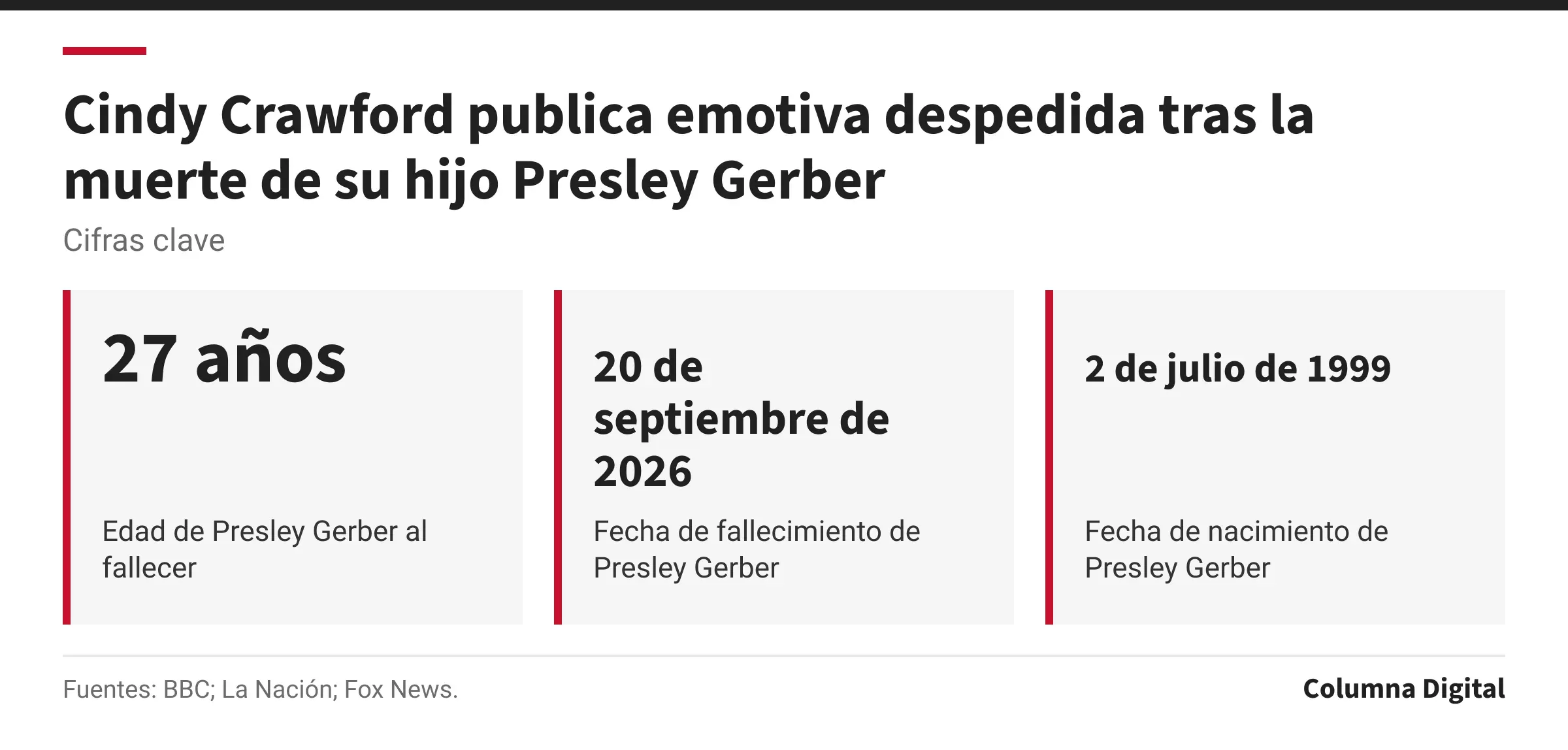 Cifras clave: 27 años, Edad de Presley Gerber al fallecer; 20 de septiembre de 2026, Fecha de fallecimiento de Presley Gerber; 2 de julio de 1999, Fecha de nacimiento de Presley Gerber.