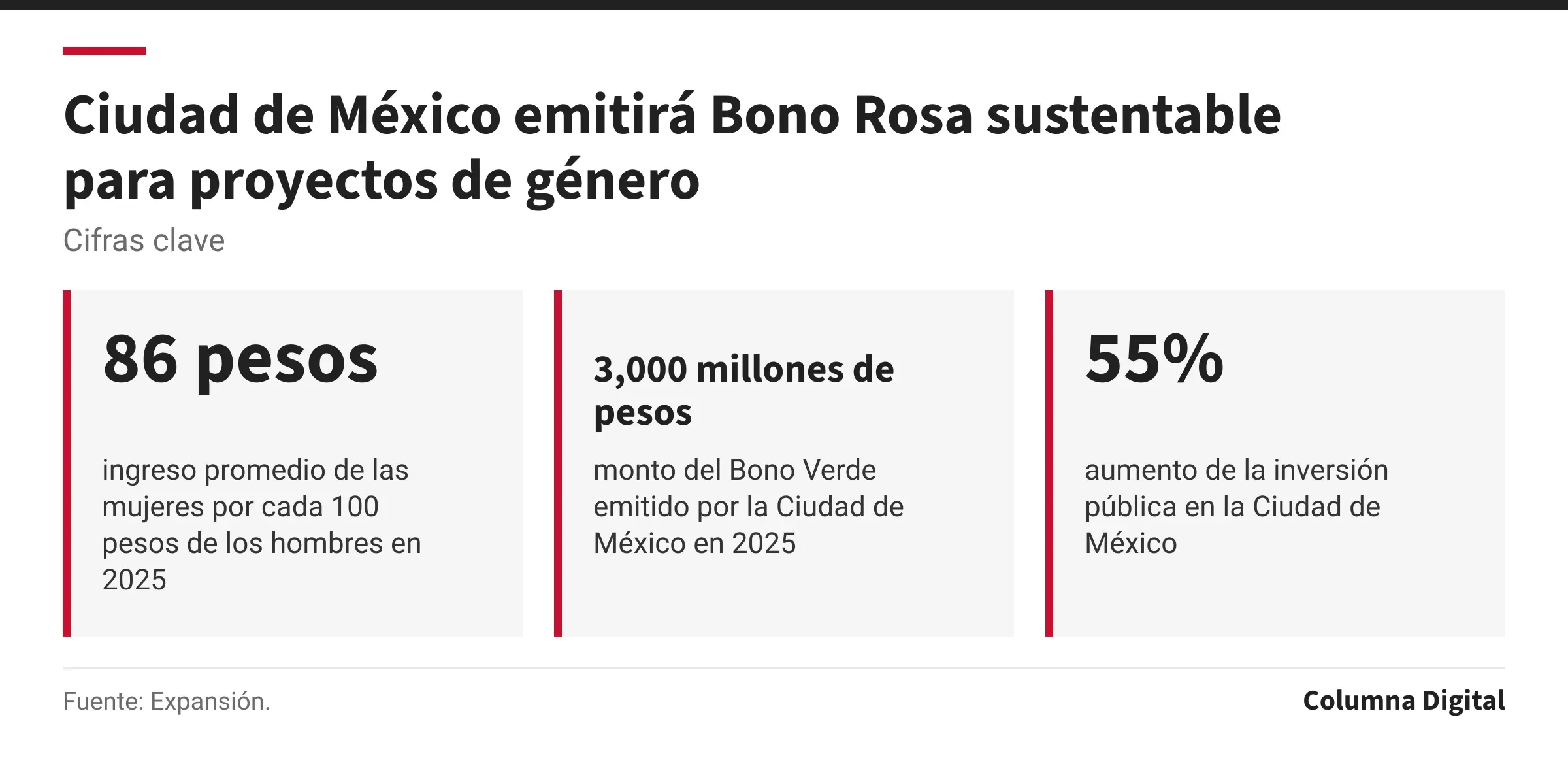 Cifras clave: 86 pesos, ingreso promedio de las mujeres por cada 100 pesos de los hombres en 2025; 3,000 millones de pesos, monto del Bono Verde emitido por la Ciudad de México en 2025; 55%, aumento de la inversión pública en la Ciudad de México.