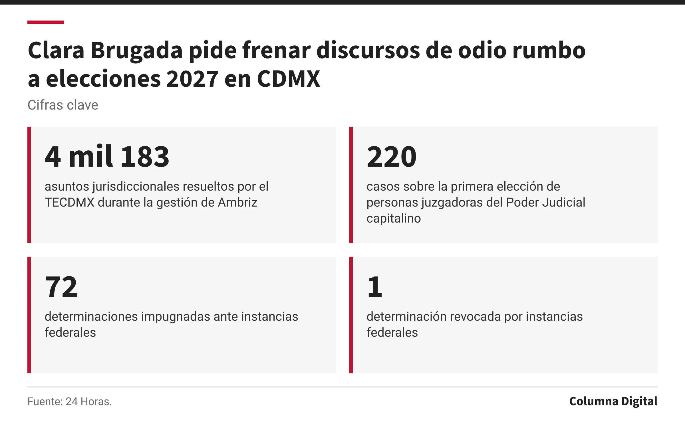 Cifras clave: 4 mil 183, asuntos jurisdiccionales resueltos por el TECDMX durante la gestión de Ambriz; 220, casos sobre la primera elección de personas juzgadoras del Poder Judicial capitalino; 72, determinaciones impugnadas ante instancias federales; 1, determinación revocada por instancias federales.