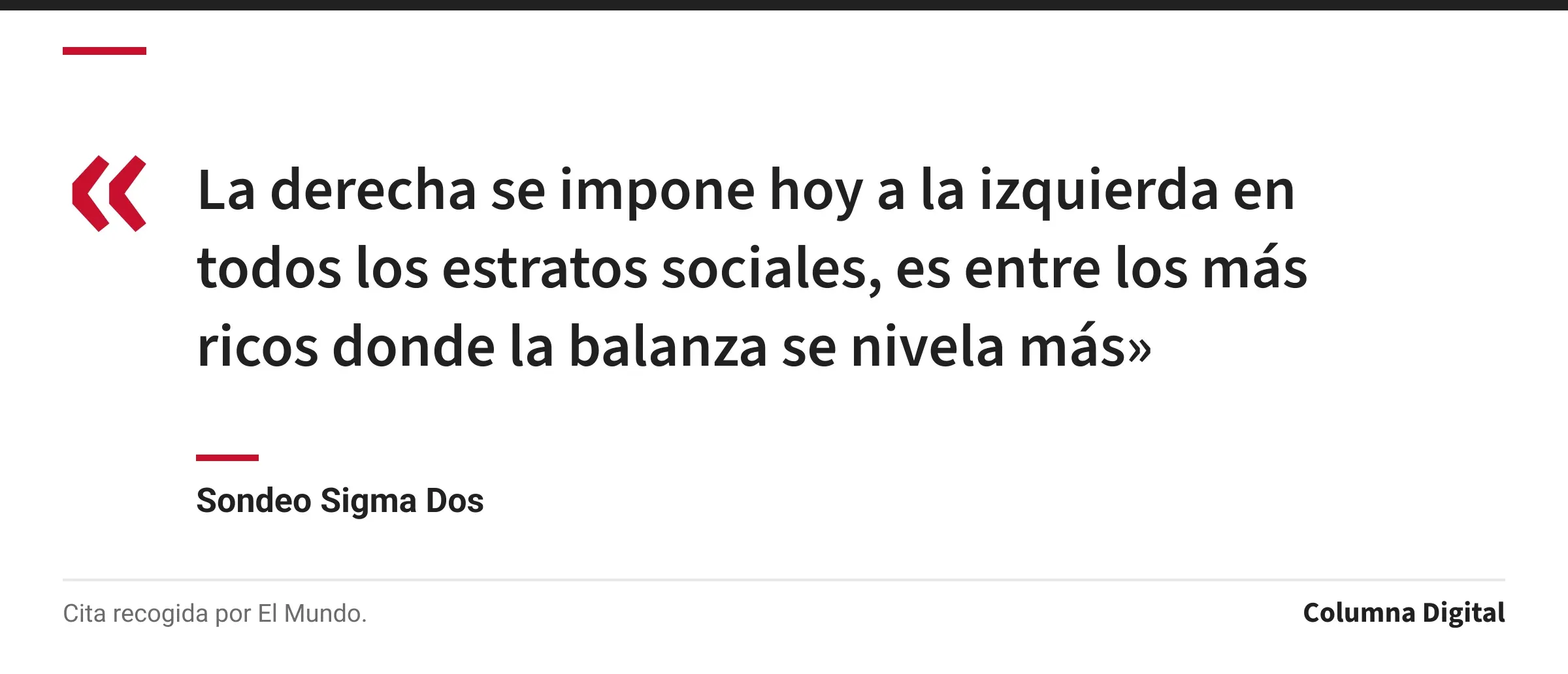 Cita de Sondeo Sigma Dos: «La derecha se impone hoy a la izquierda en todos los estratos sociales, es entre los más ricos donde la balanza se nivela más»