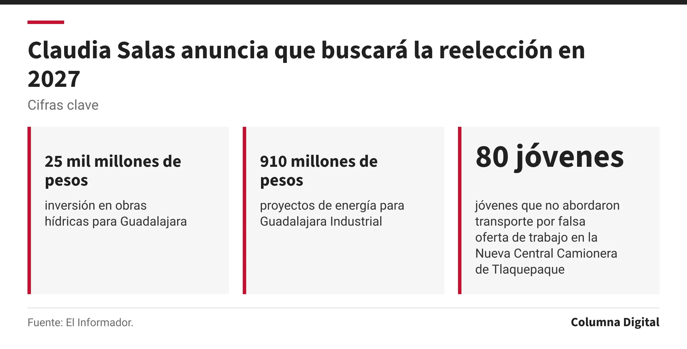 Cifras clave: 25 mil millones de pesos, inversión en obras hídricas para Guadalajara; 910 millones de pesos, proyectos de energía para Guadalajara Industrial; 80 jóvenes, jóvenes que no abordaron transporte por falsa oferta de trabajo en la Nueva Central Camionera de Tlaquepaque.
