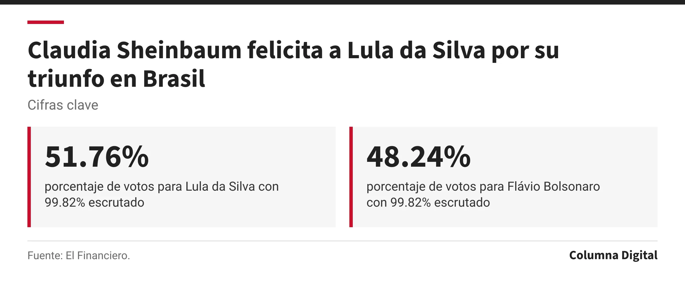 Cifras clave: 51.76%, porcentaje de votos para Lula da Silva con 99.82% escrutado; 48.24%, porcentaje de votos para Flávio Bolsonaro con 99.82% escrutado.